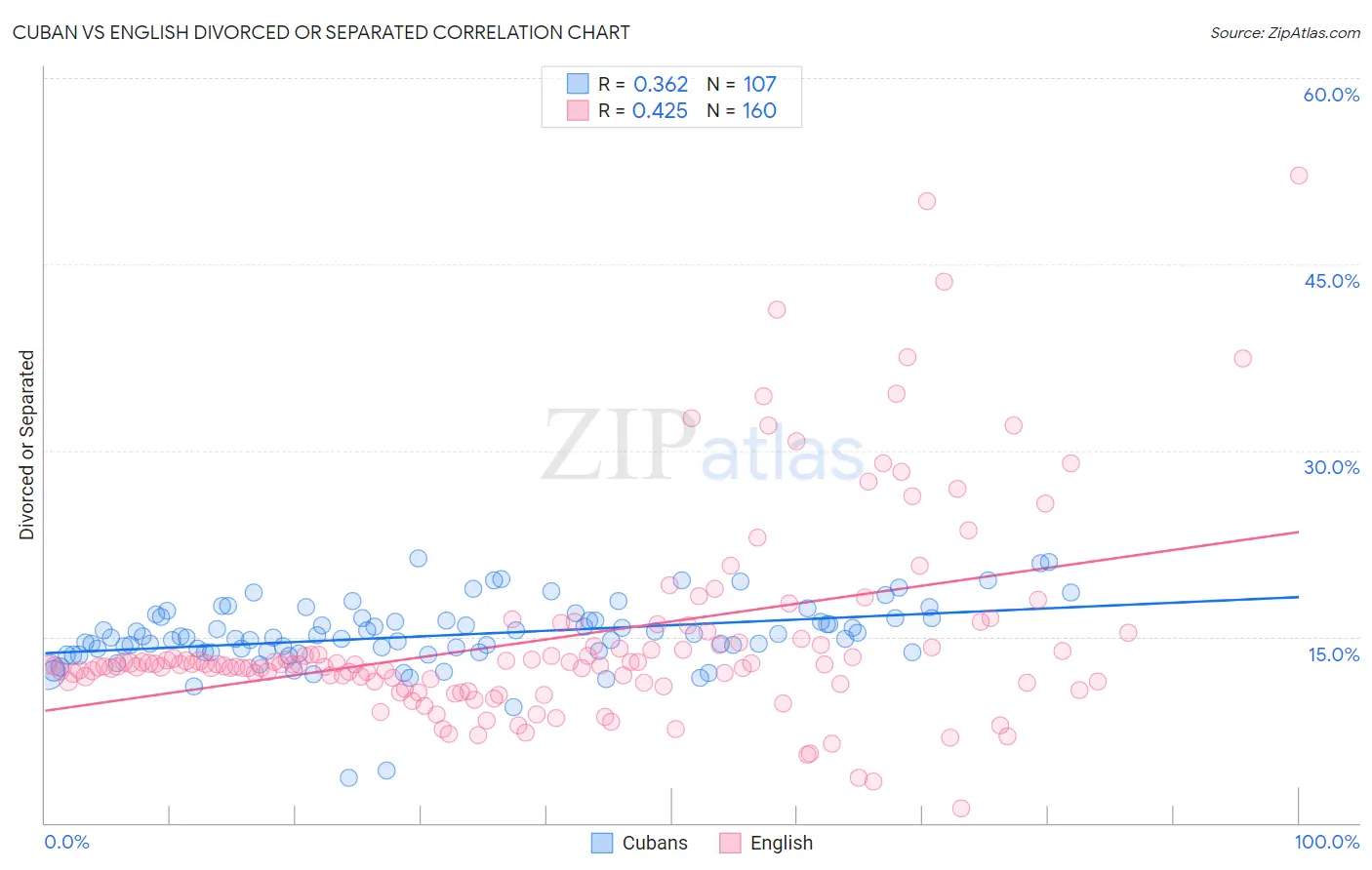 Cuban vs English Divorced or Separated