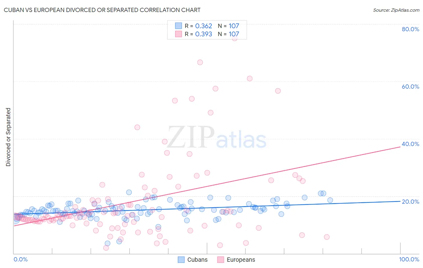 Cuban vs European Divorced or Separated