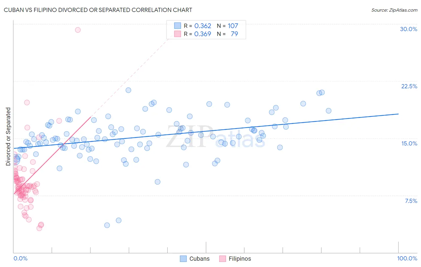 Cuban vs Filipino Divorced or Separated
