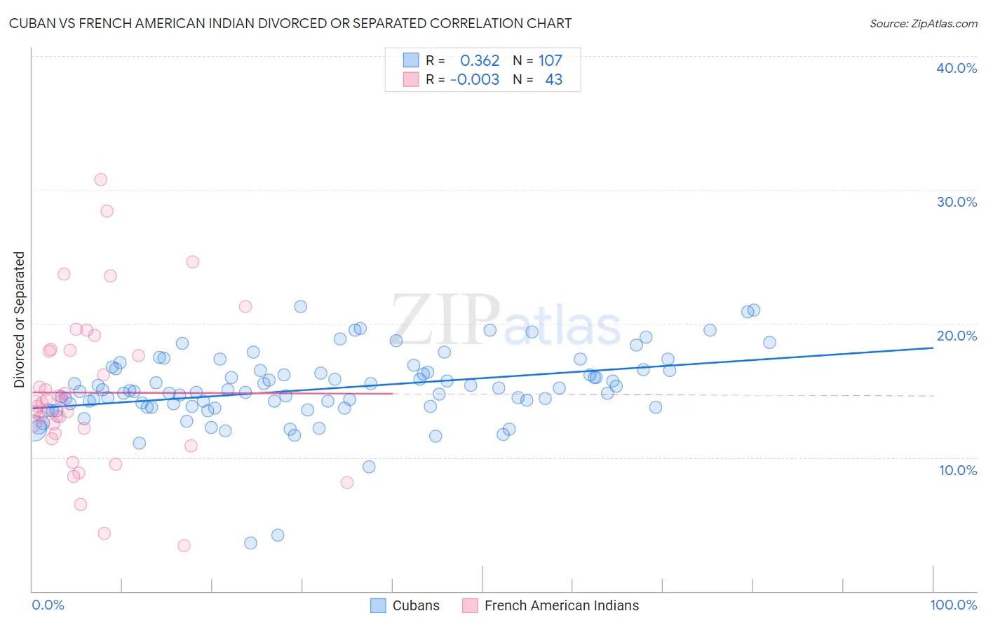 Cuban vs French American Indian Divorced or Separated