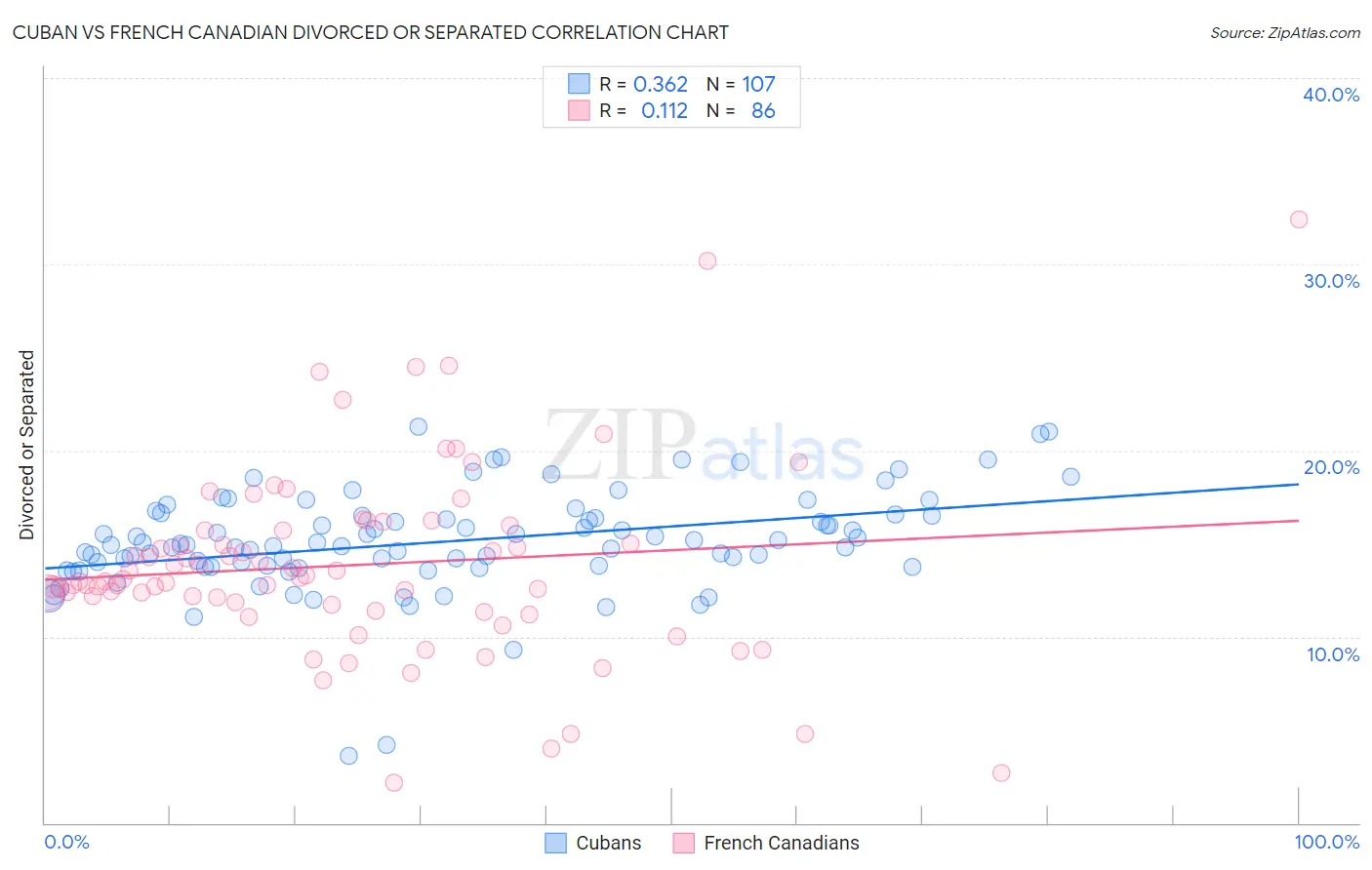 Cuban vs French Canadian Divorced or Separated
