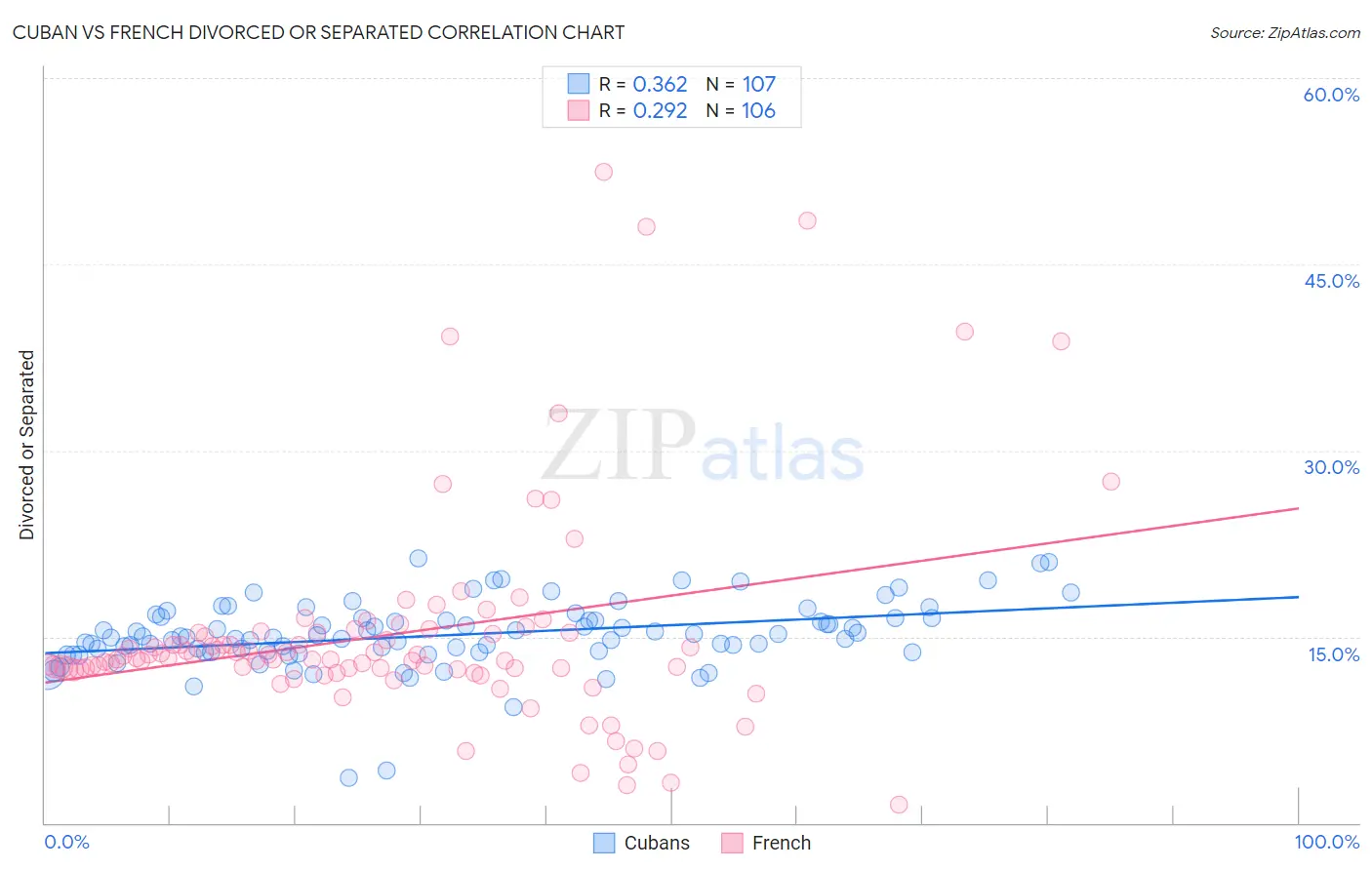 Cuban vs French Divorced or Separated