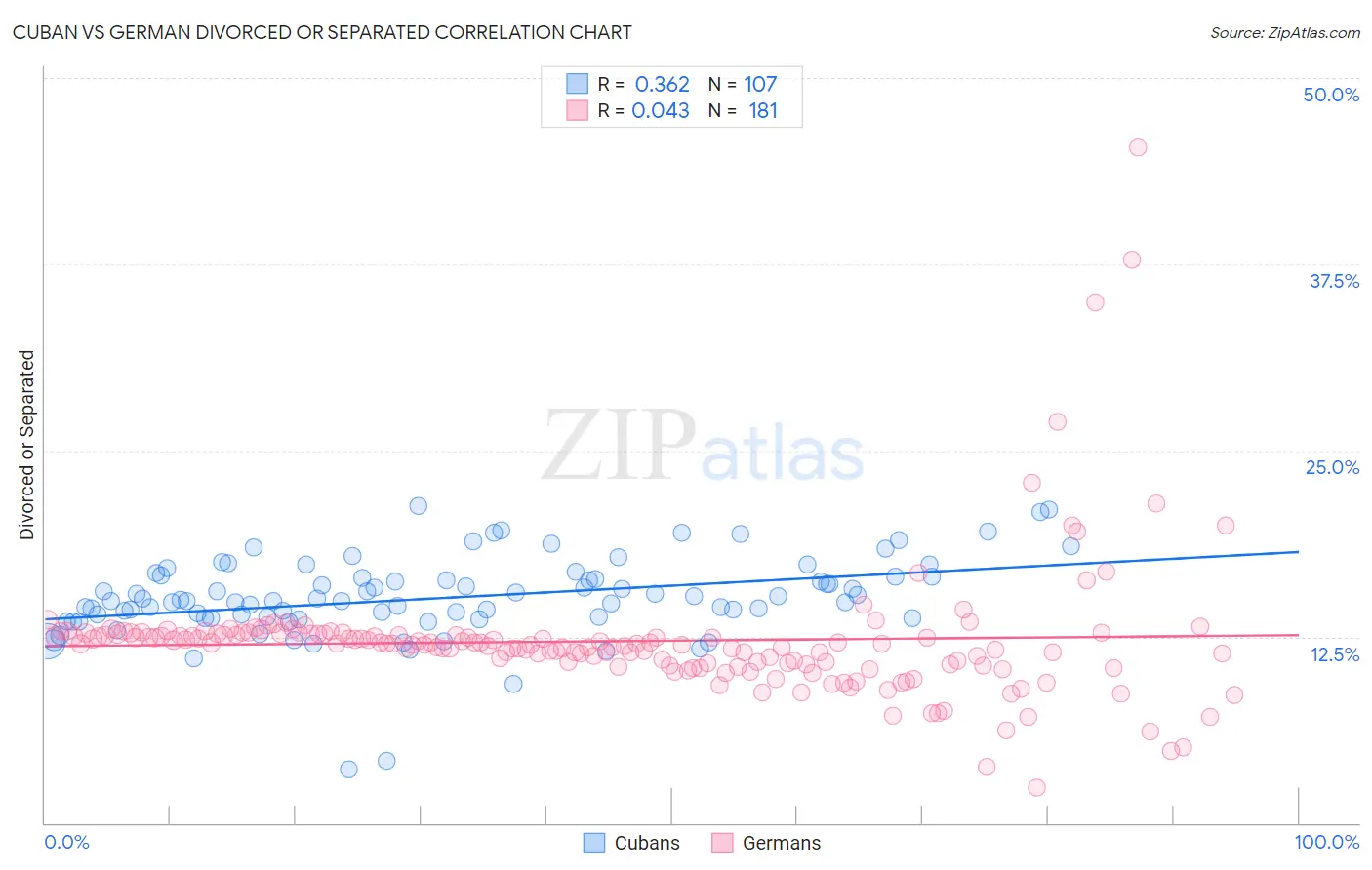 Cuban vs German Divorced or Separated