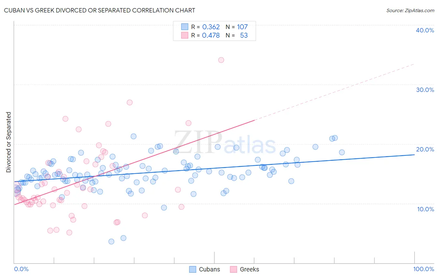 Cuban vs Greek Divorced or Separated