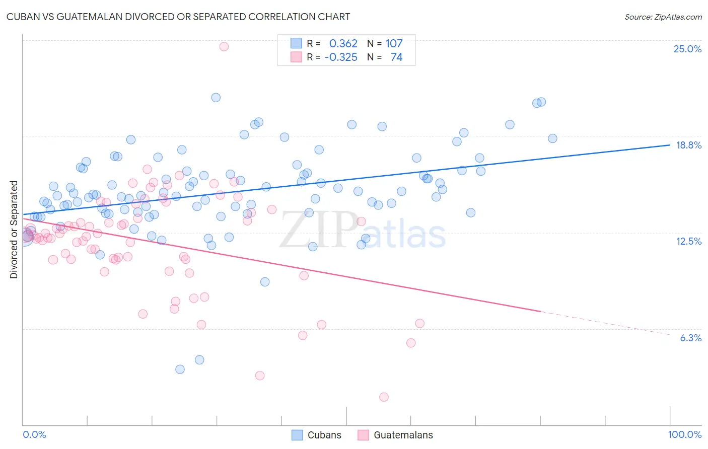 Cuban vs Guatemalan Divorced or Separated