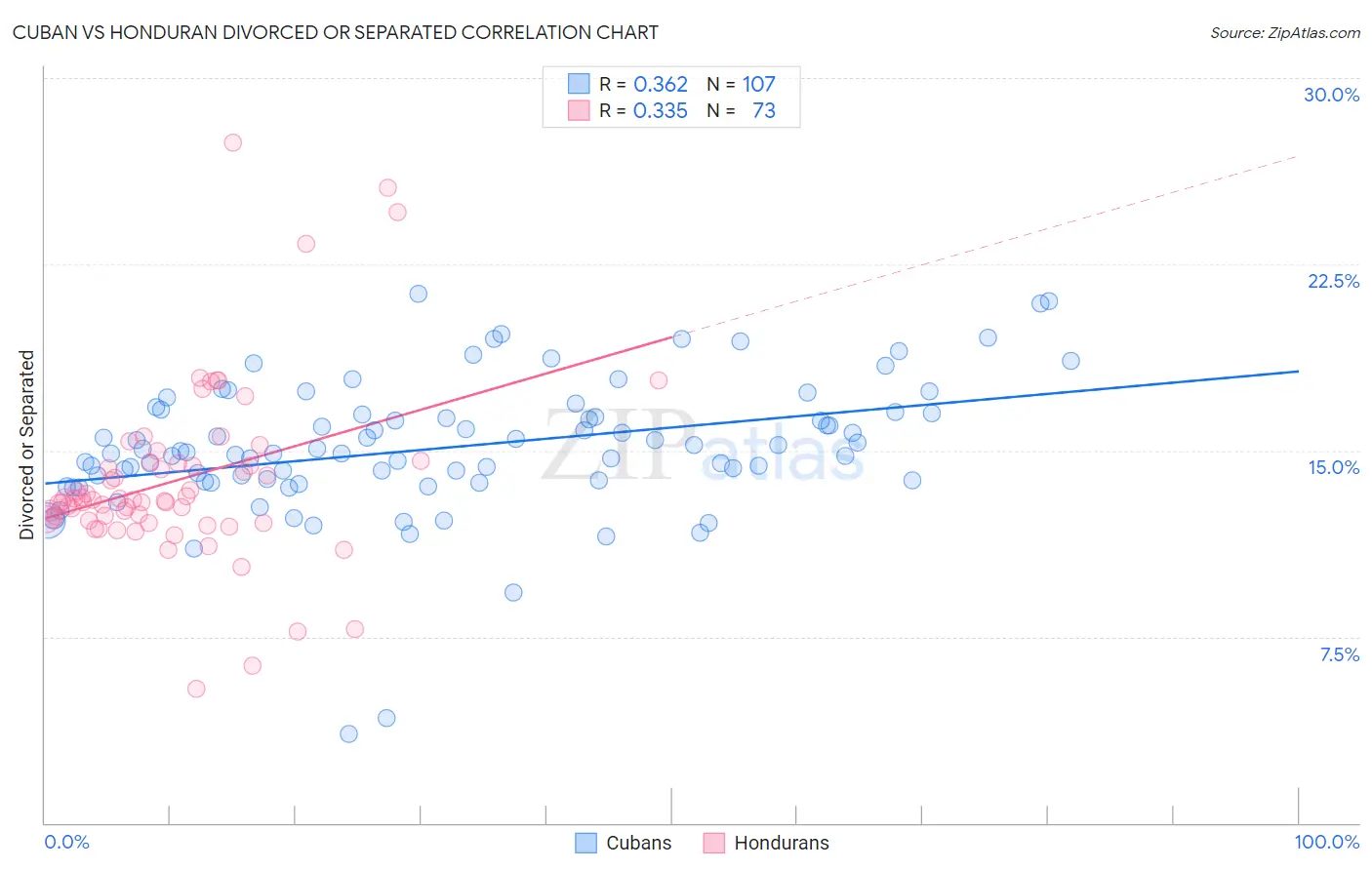 Cuban vs Honduran Divorced or Separated