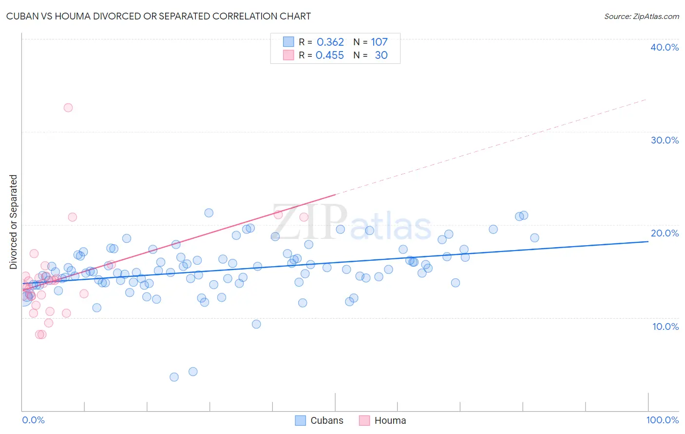 Cuban vs Houma Divorced or Separated