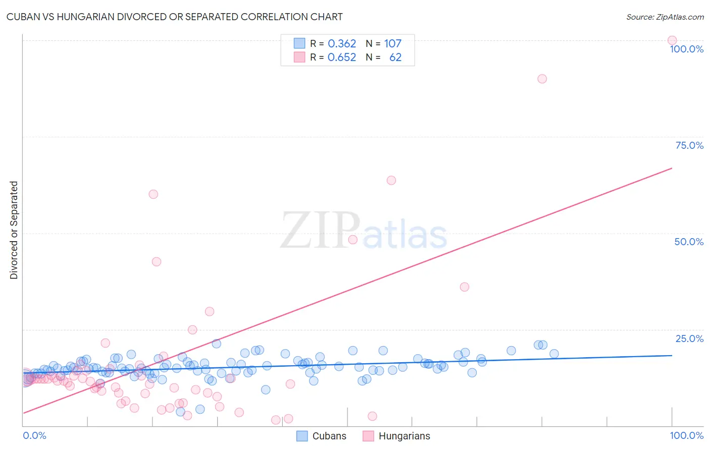 Cuban vs Hungarian Divorced or Separated