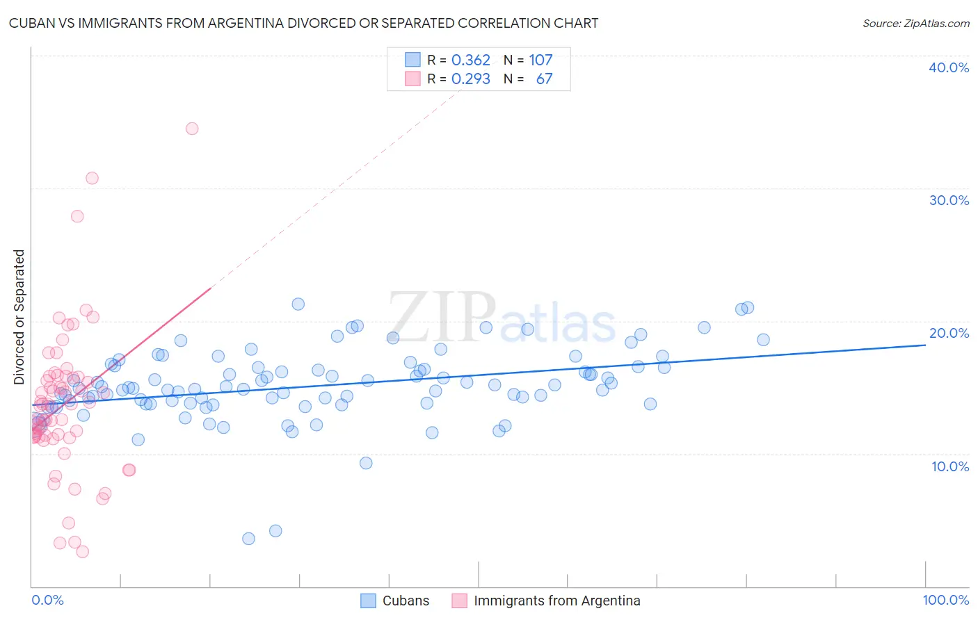 Cuban vs Immigrants from Argentina Divorced or Separated