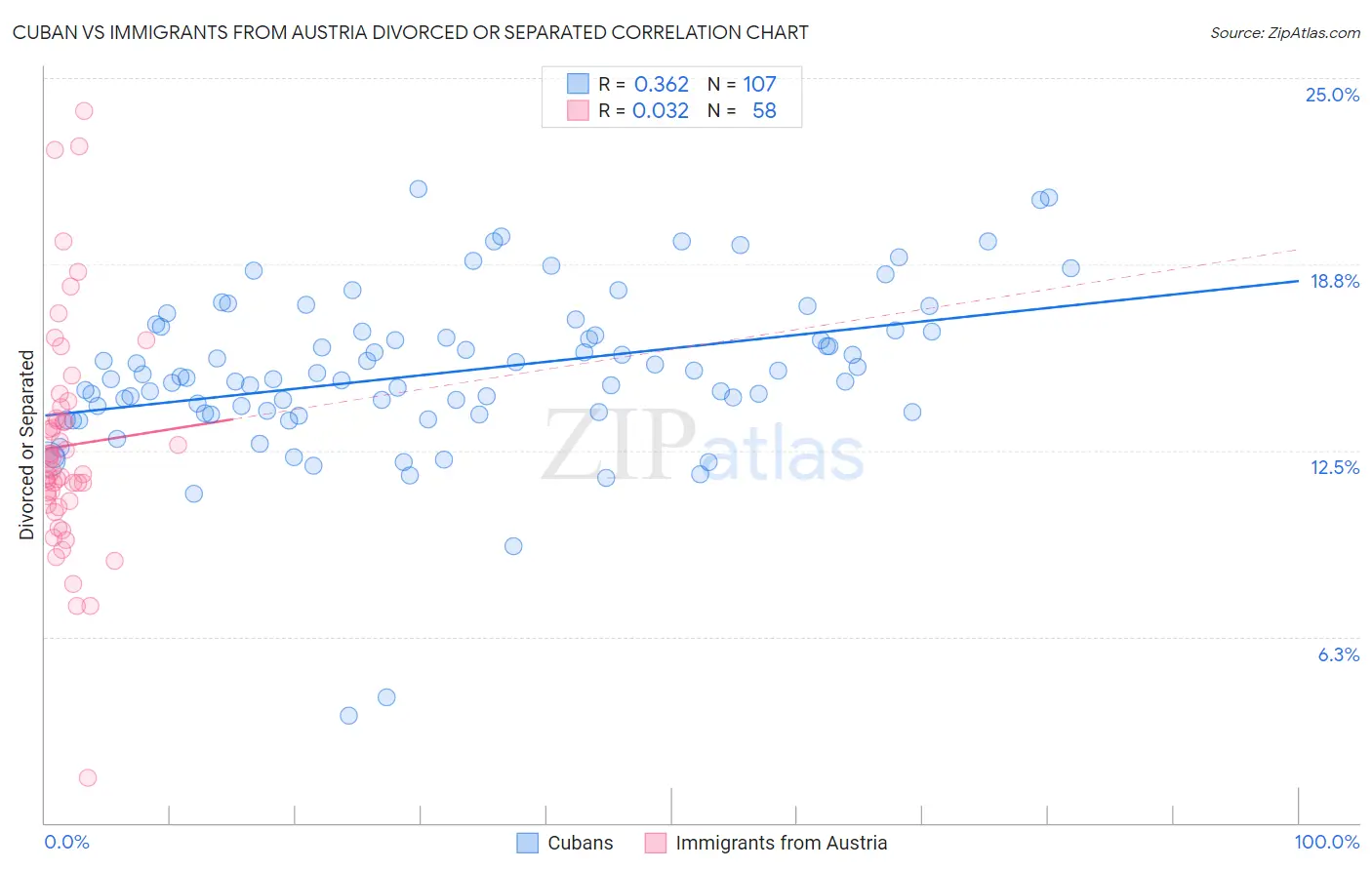 Cuban vs Immigrants from Austria Divorced or Separated