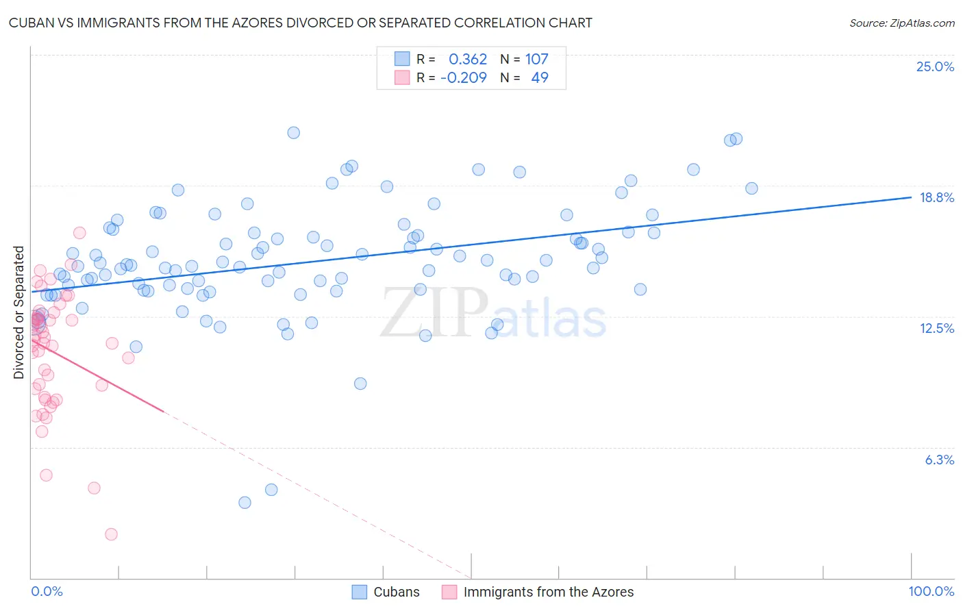 Cuban vs Immigrants from the Azores Divorced or Separated
