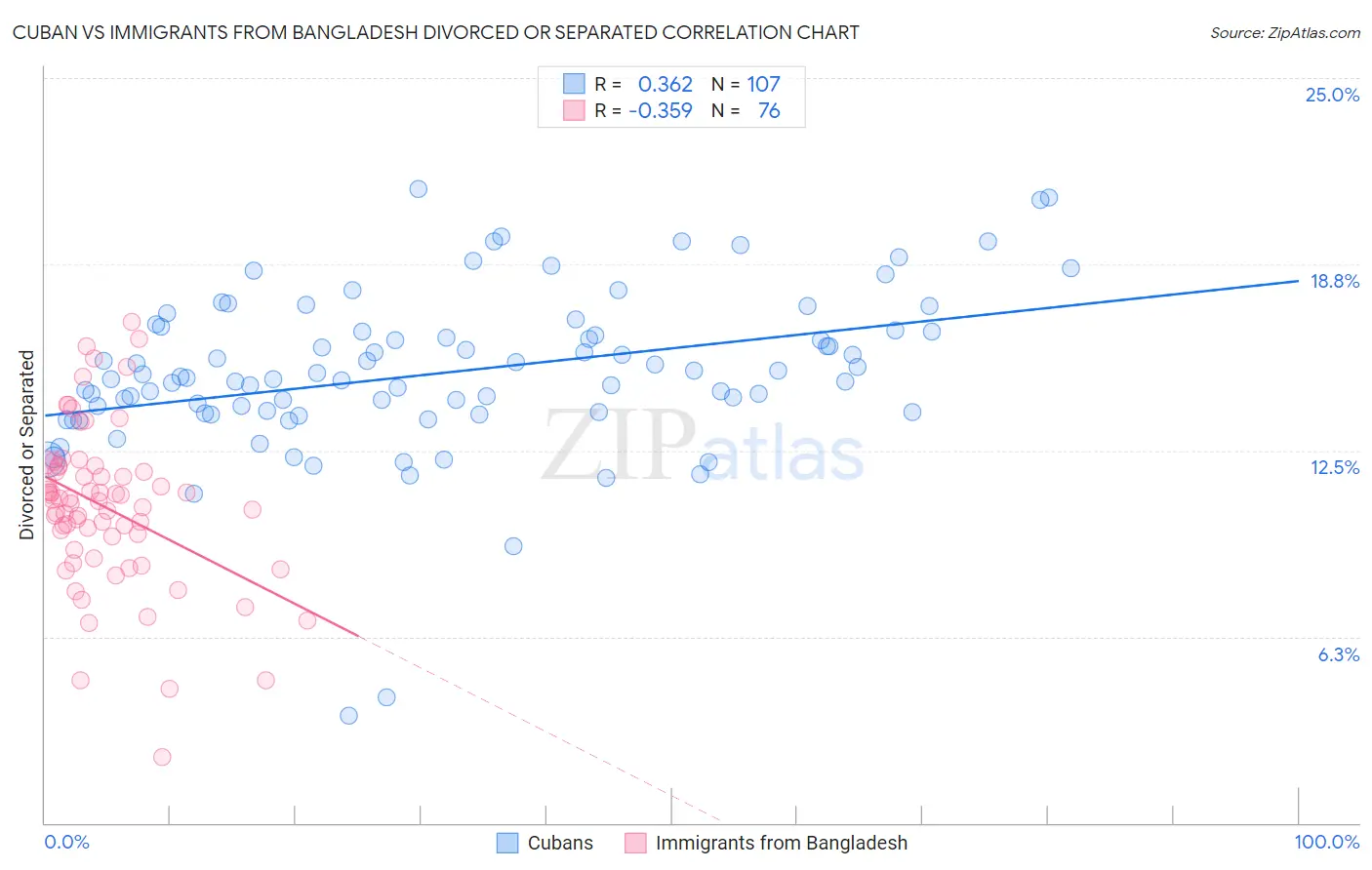 Cuban vs Immigrants from Bangladesh Divorced or Separated