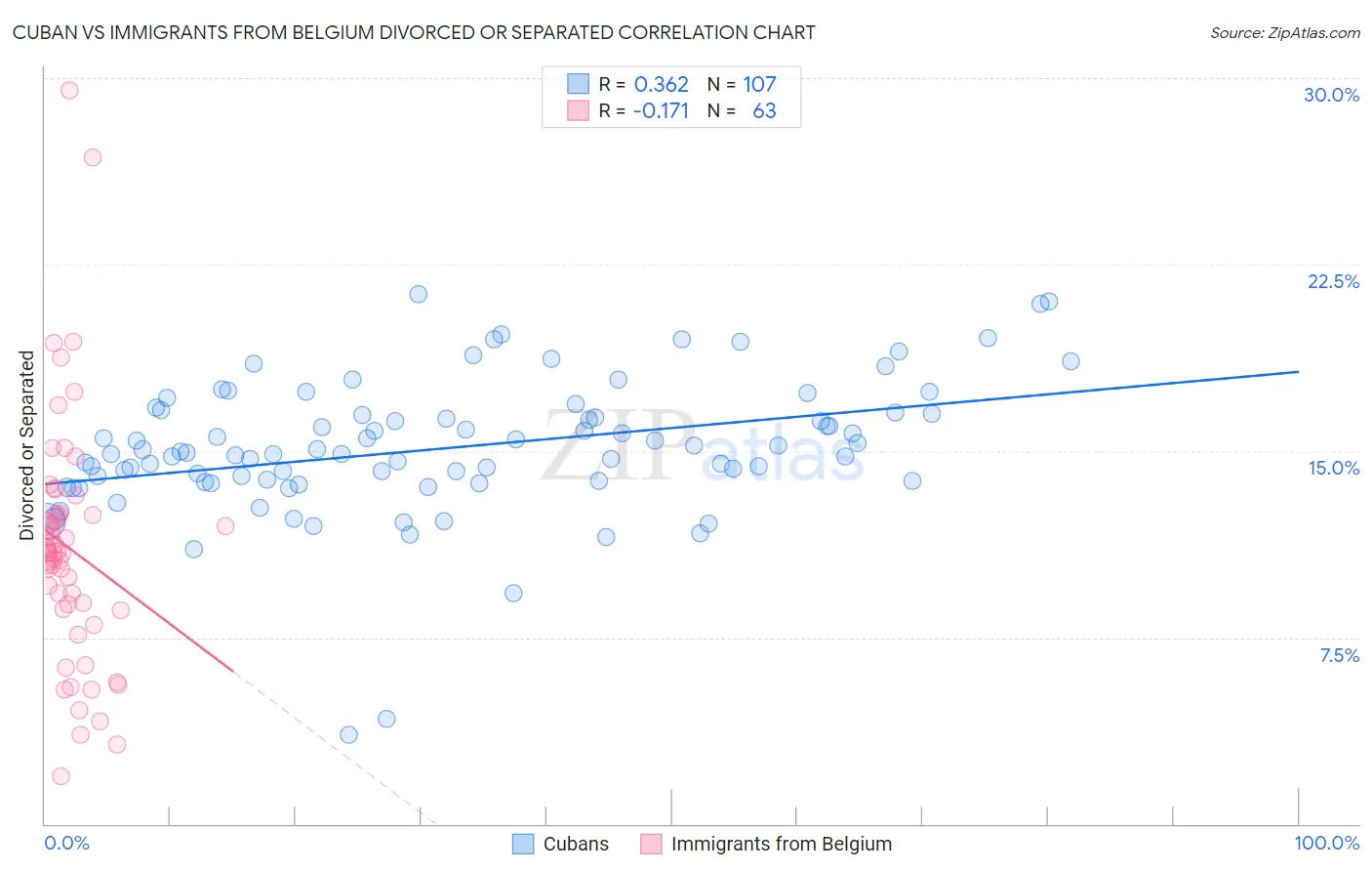 Cuban vs Immigrants from Belgium Divorced or Separated