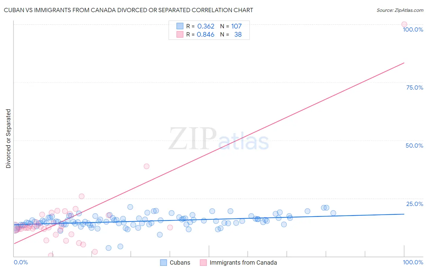 Cuban vs Immigrants from Canada Divorced or Separated