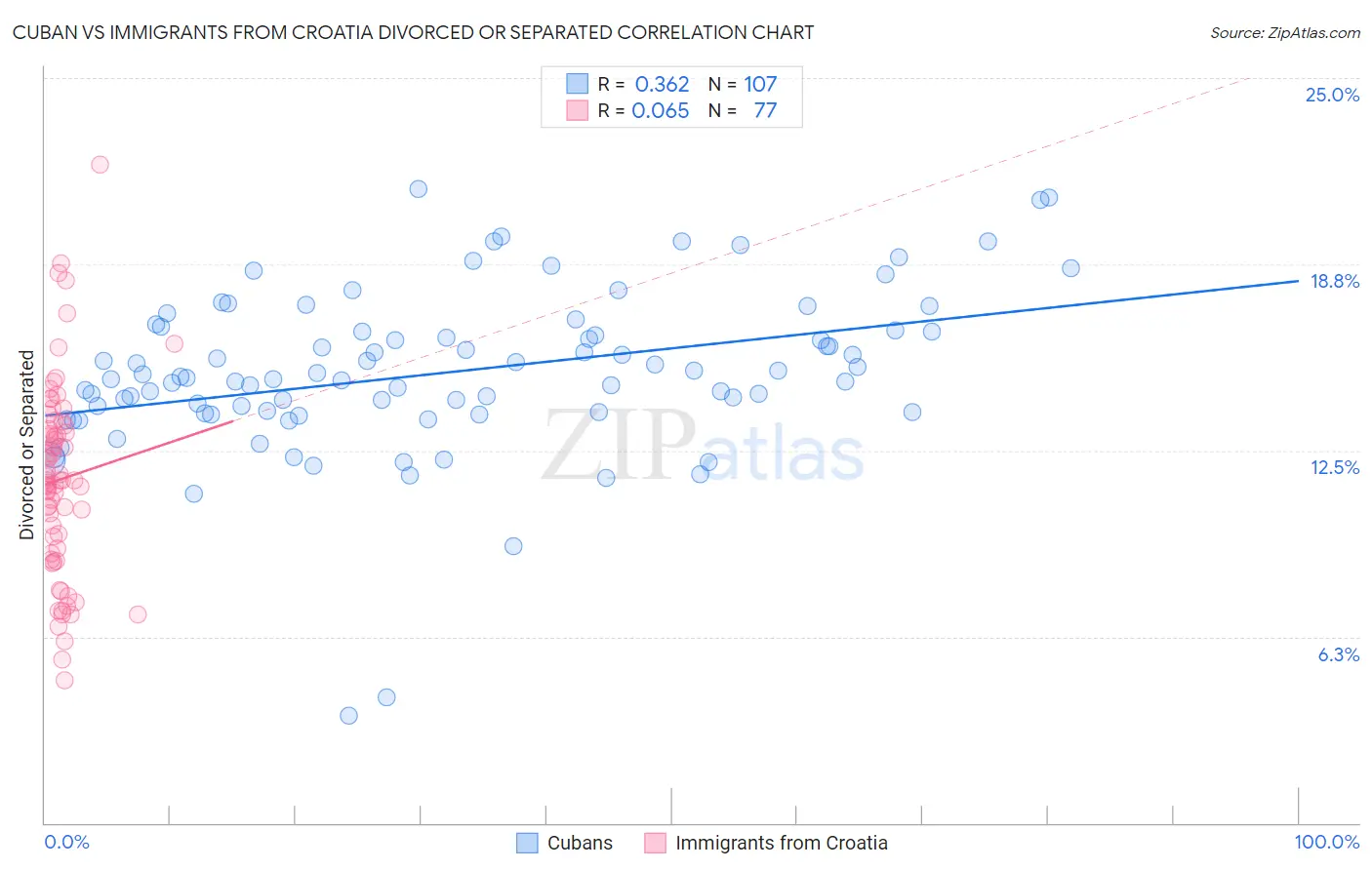 Cuban vs Immigrants from Croatia Divorced or Separated