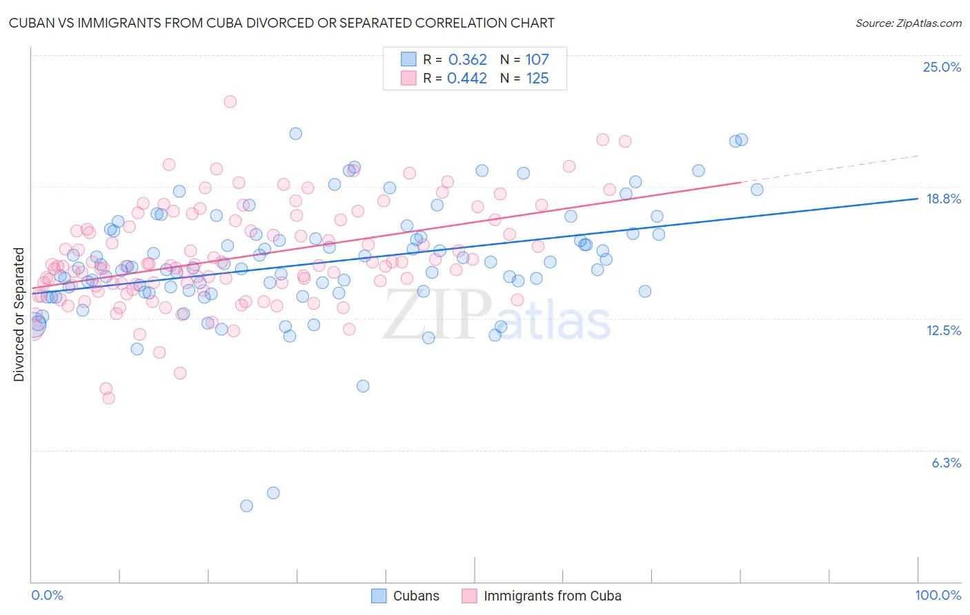Cuban vs Immigrants from Cuba Divorced or Separated
