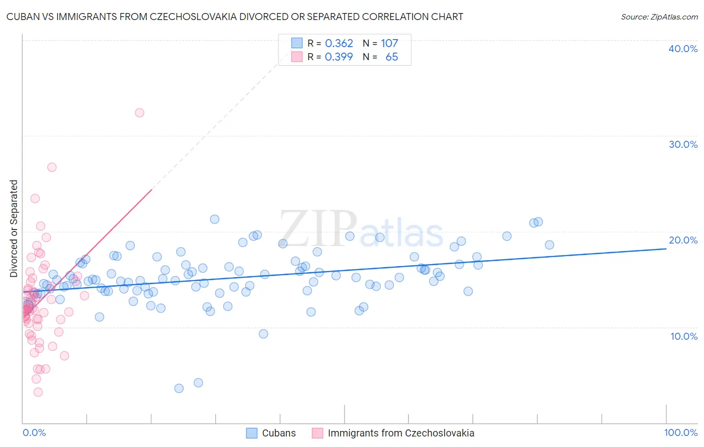 Cuban vs Immigrants from Czechoslovakia Divorced or Separated
