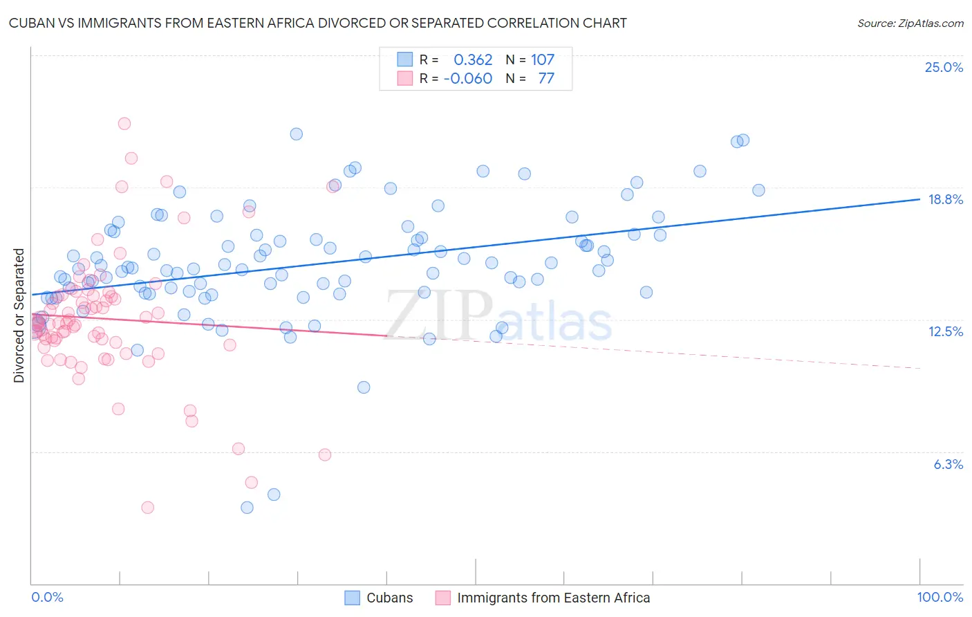 Cuban vs Immigrants from Eastern Africa Divorced or Separated