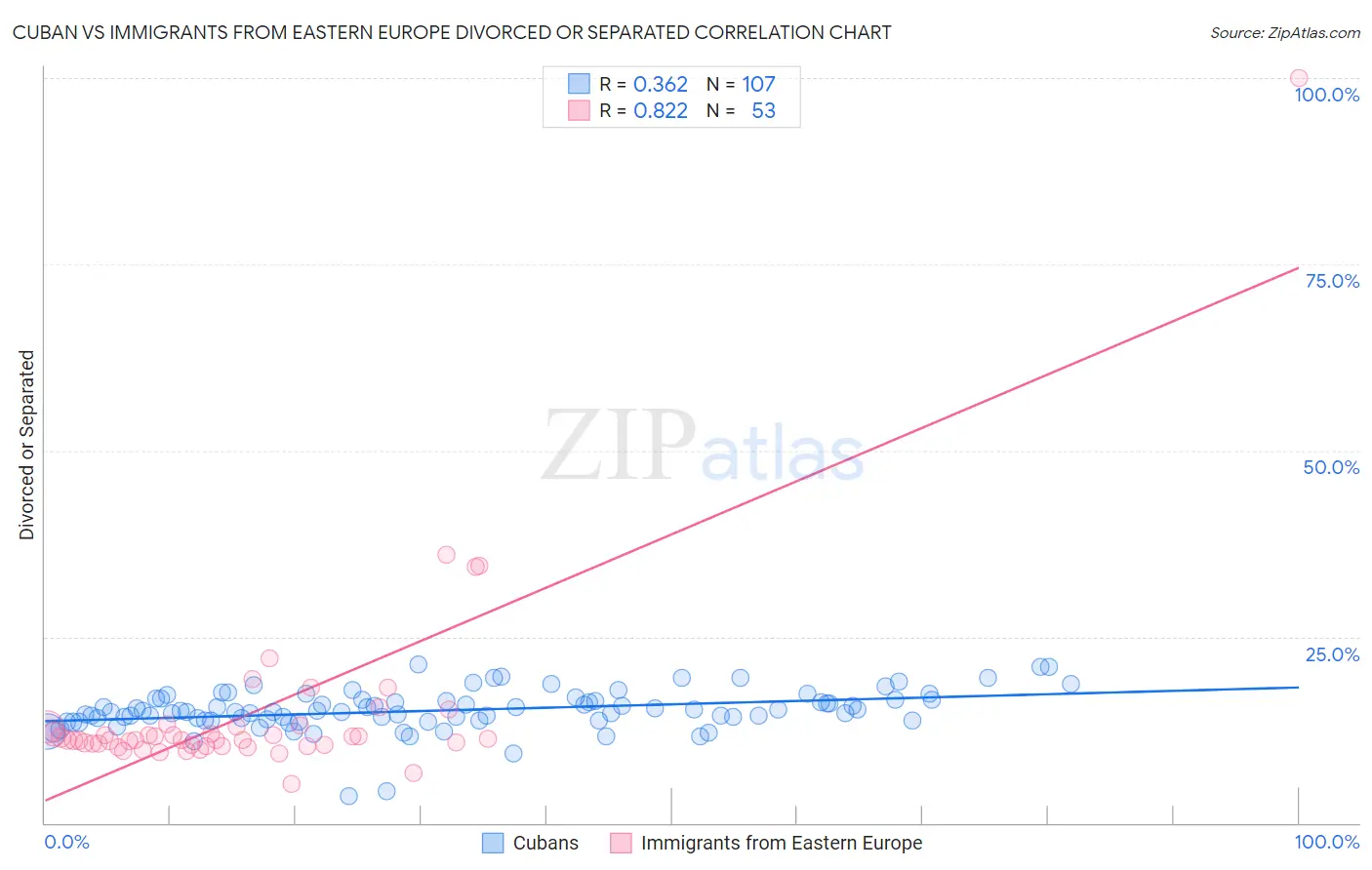 Cuban vs Immigrants from Eastern Europe Divorced or Separated
