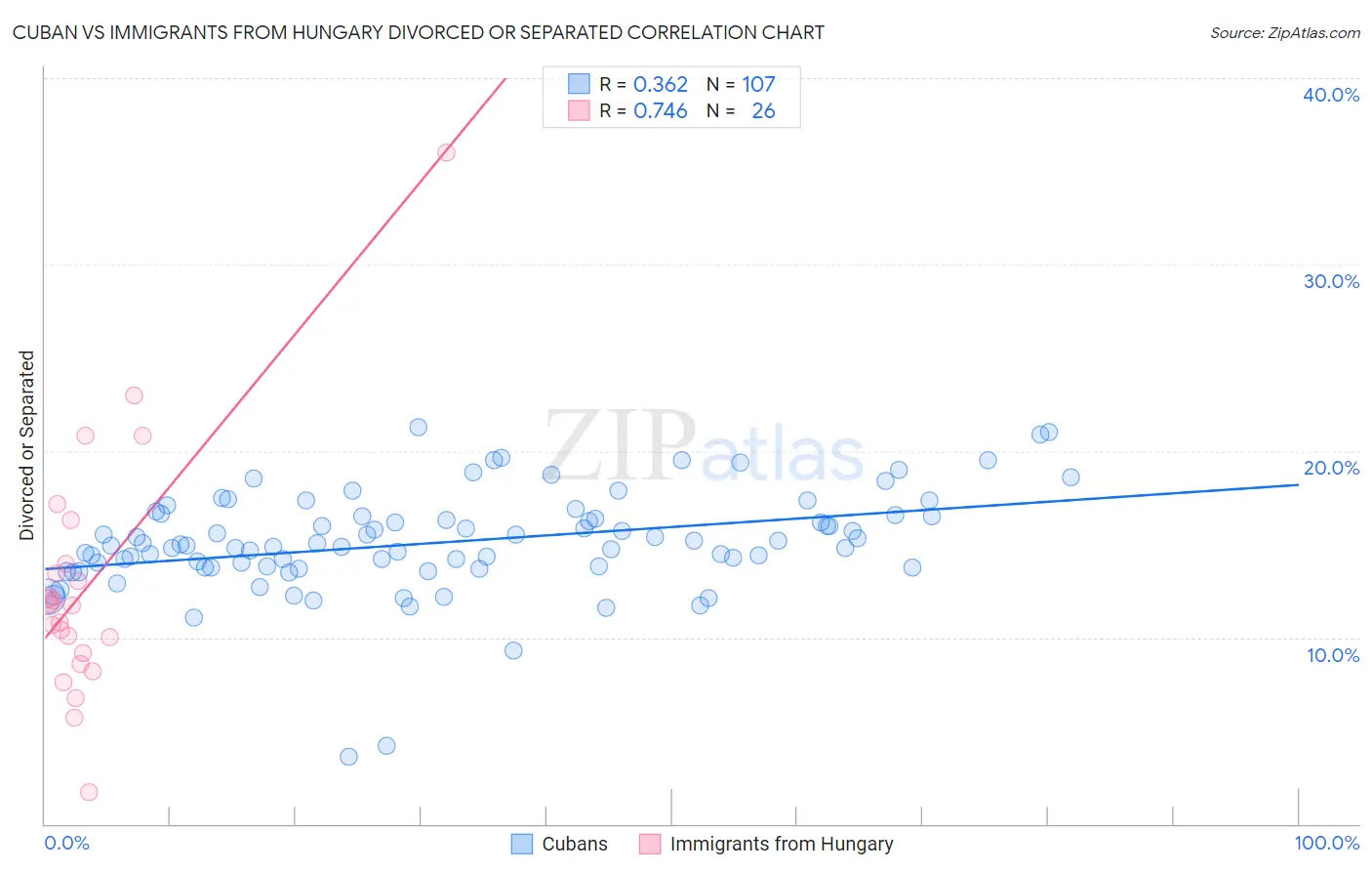 Cuban vs Immigrants from Hungary Divorced or Separated