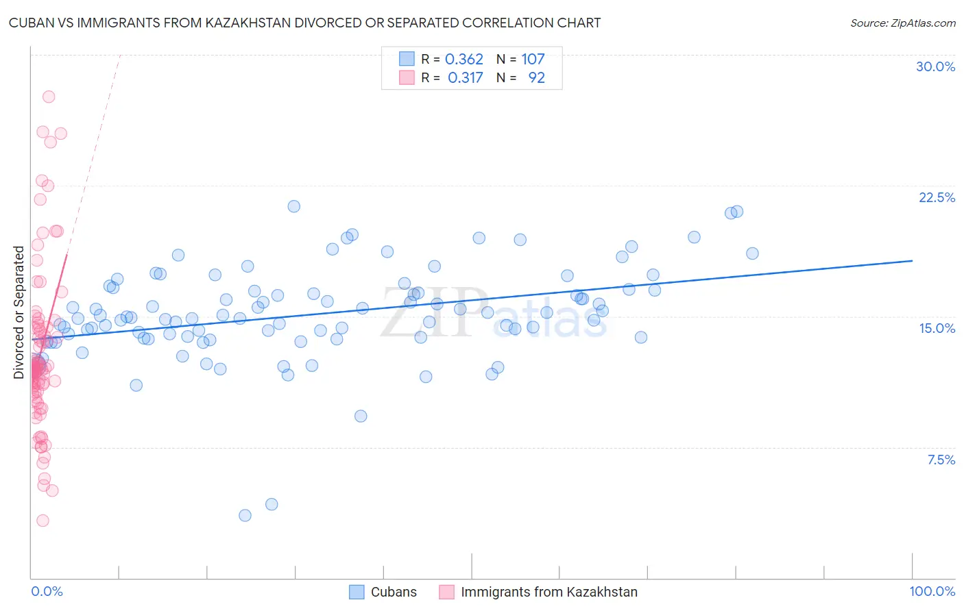 Cuban vs Immigrants from Kazakhstan Divorced or Separated