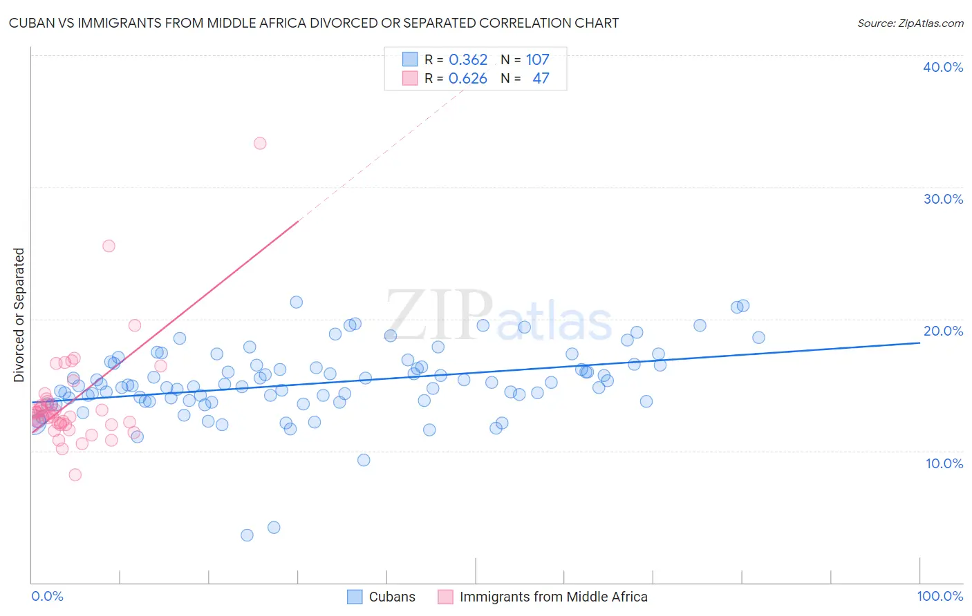 Cuban vs Immigrants from Middle Africa Divorced or Separated