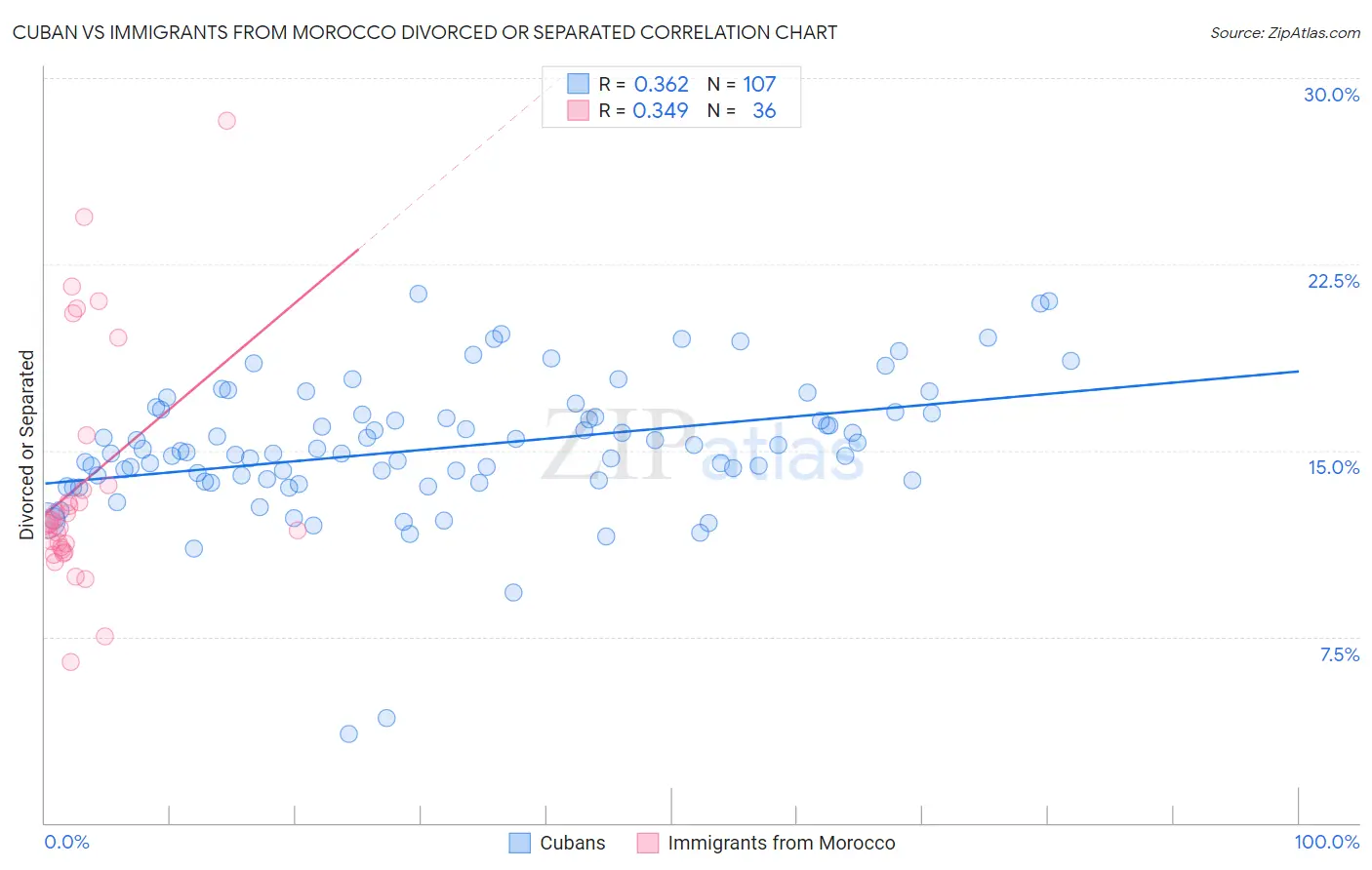 Cuban vs Immigrants from Morocco Divorced or Separated