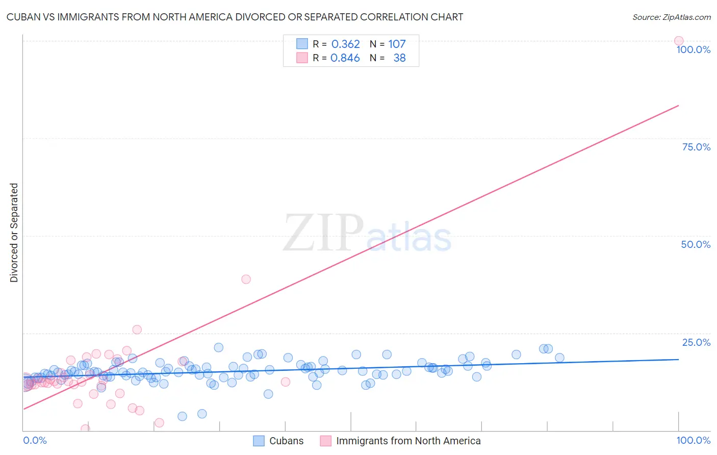 Cuban vs Immigrants from North America Divorced or Separated