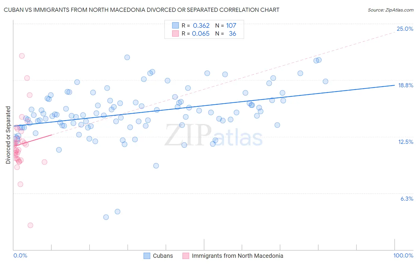 Cuban vs Immigrants from North Macedonia Divorced or Separated