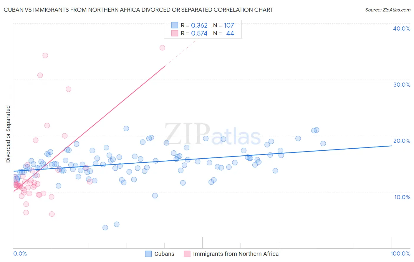 Cuban vs Immigrants from Northern Africa Divorced or Separated