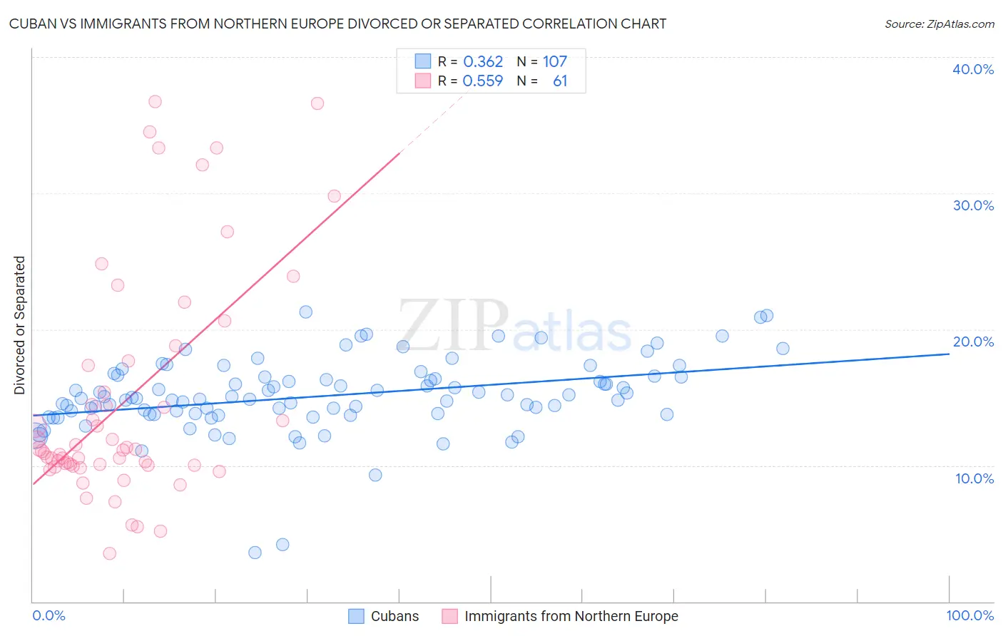 Cuban vs Immigrants from Northern Europe Divorced or Separated