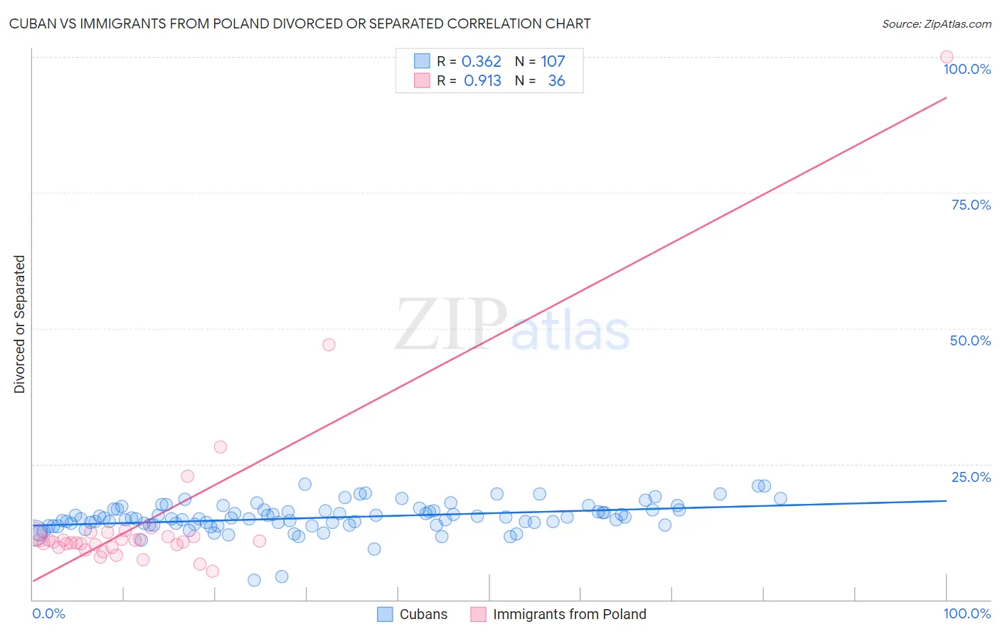 Cuban vs Immigrants from Poland Divorced or Separated