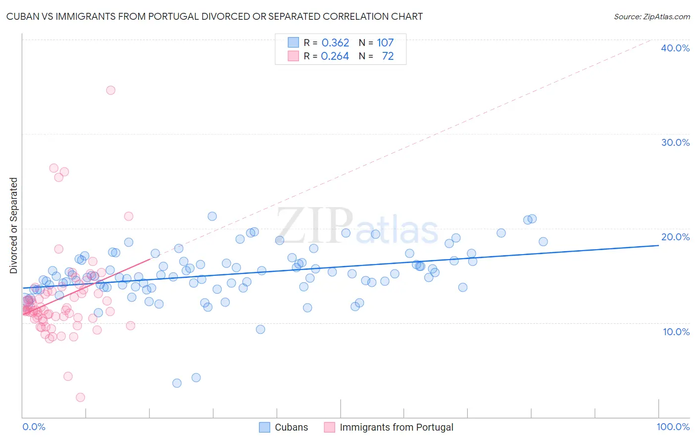 Cuban vs Immigrants from Portugal Divorced or Separated