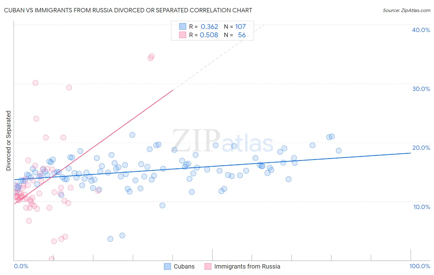 Cuban vs Immigrants from Russia Divorced or Separated
