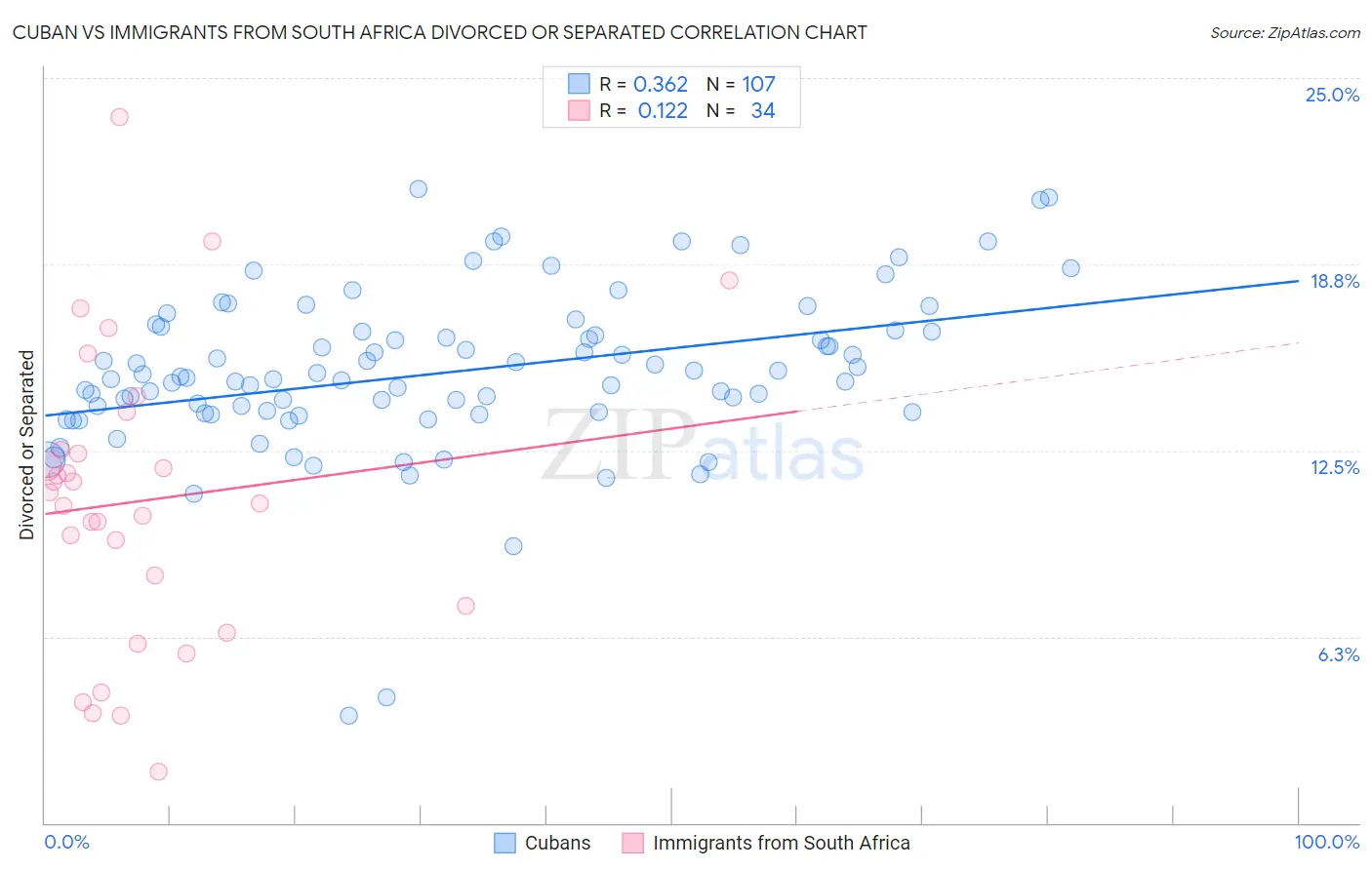 Cuban vs Immigrants from South Africa Divorced or Separated