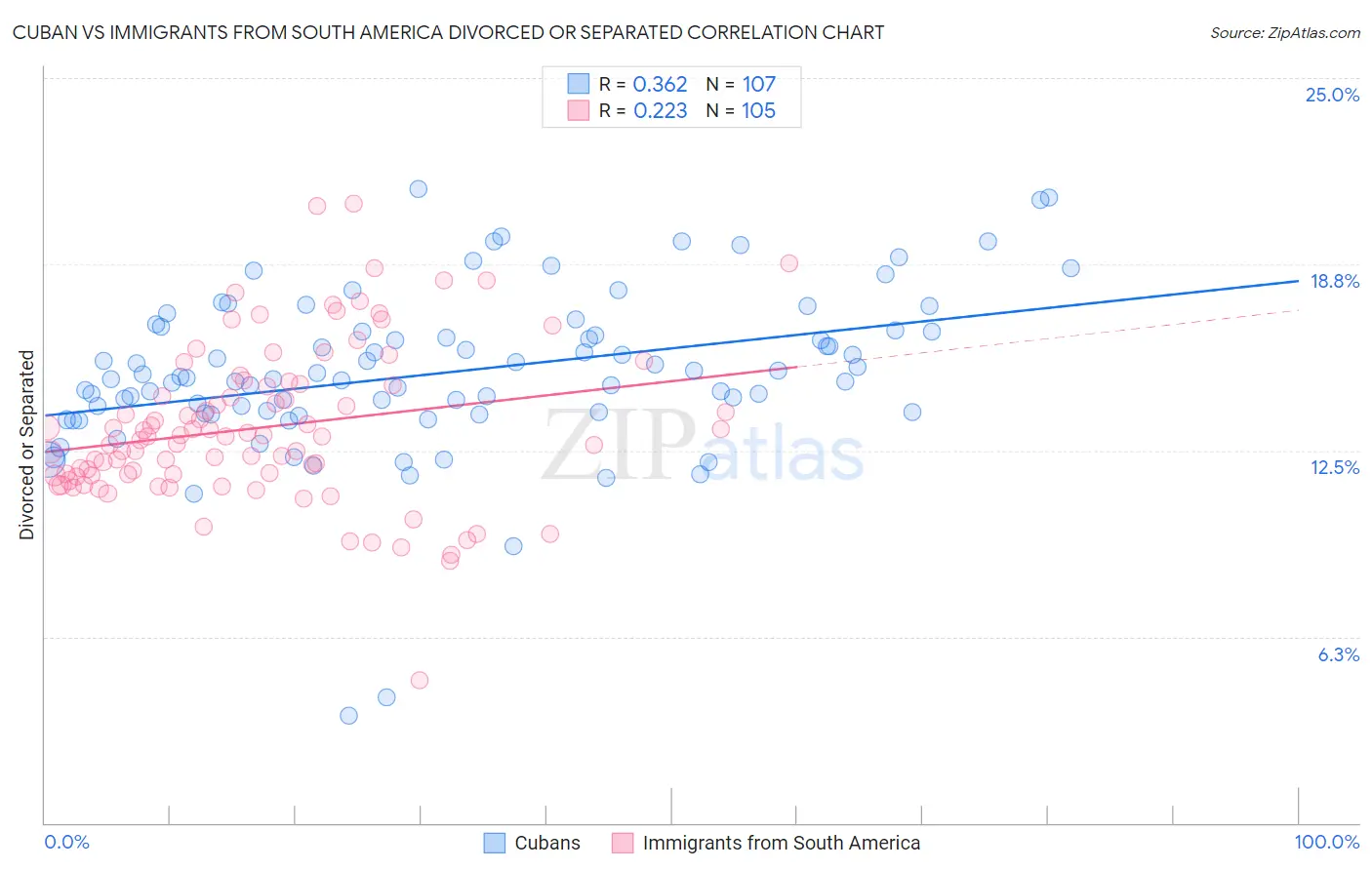 Cuban vs Immigrants from South America Divorced or Separated