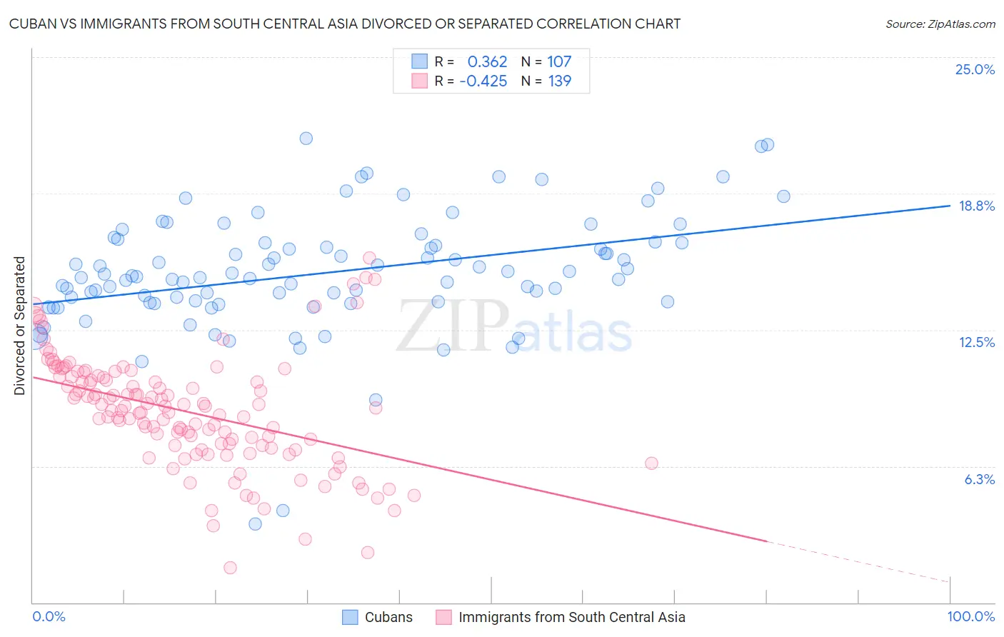Cuban vs Immigrants from South Central Asia Divorced or Separated
