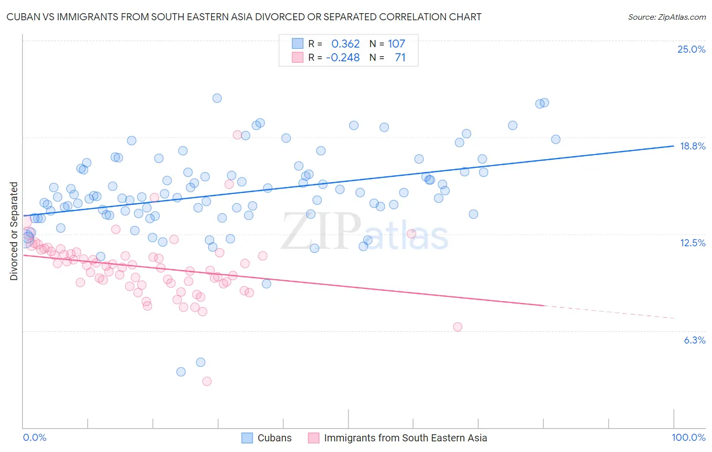 Cuban vs Immigrants from South Eastern Asia Divorced or Separated