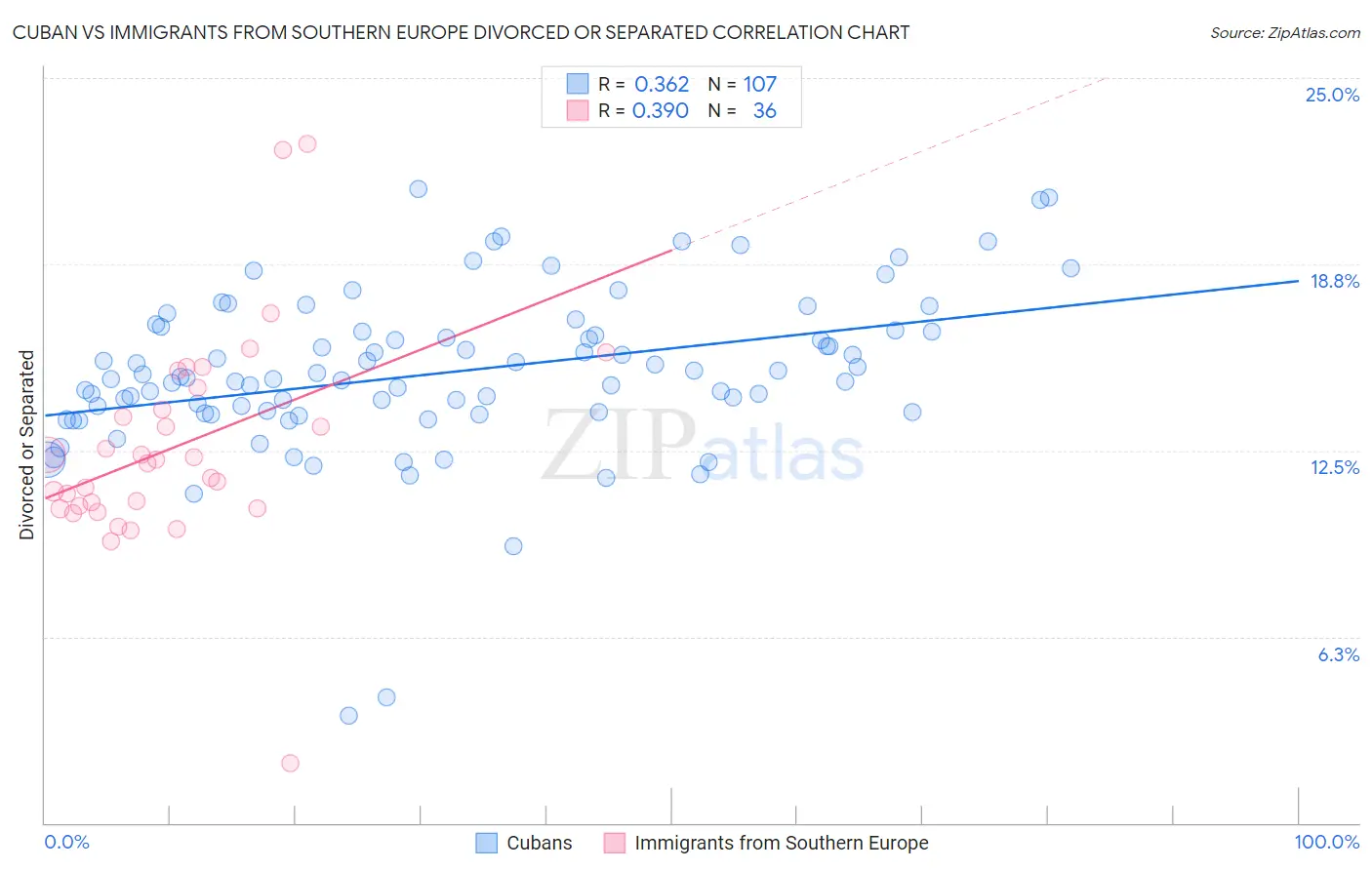 Cuban vs Immigrants from Southern Europe Divorced or Separated
