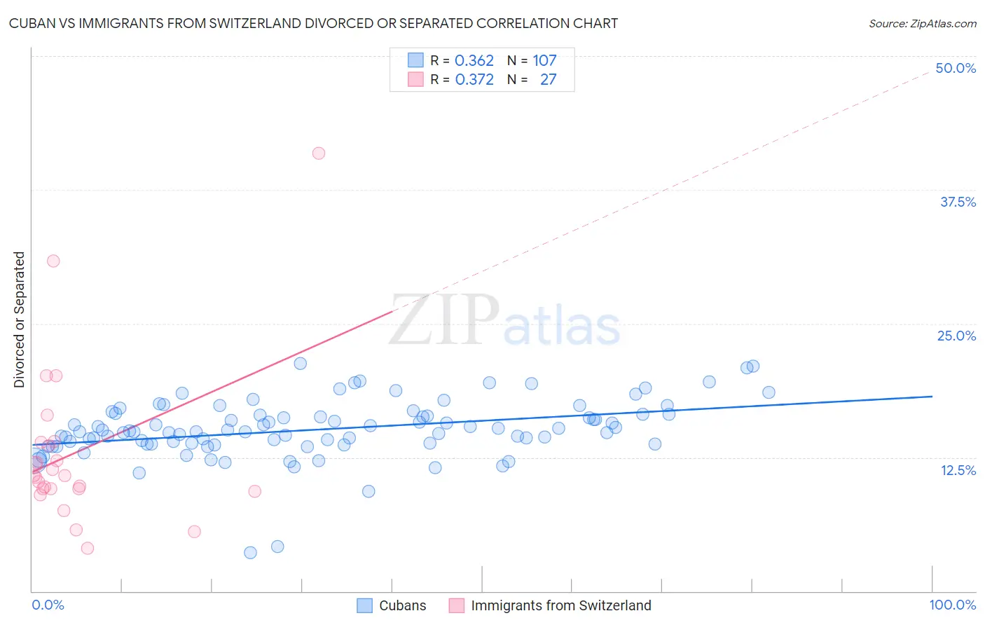 Cuban vs Immigrants from Switzerland Divorced or Separated