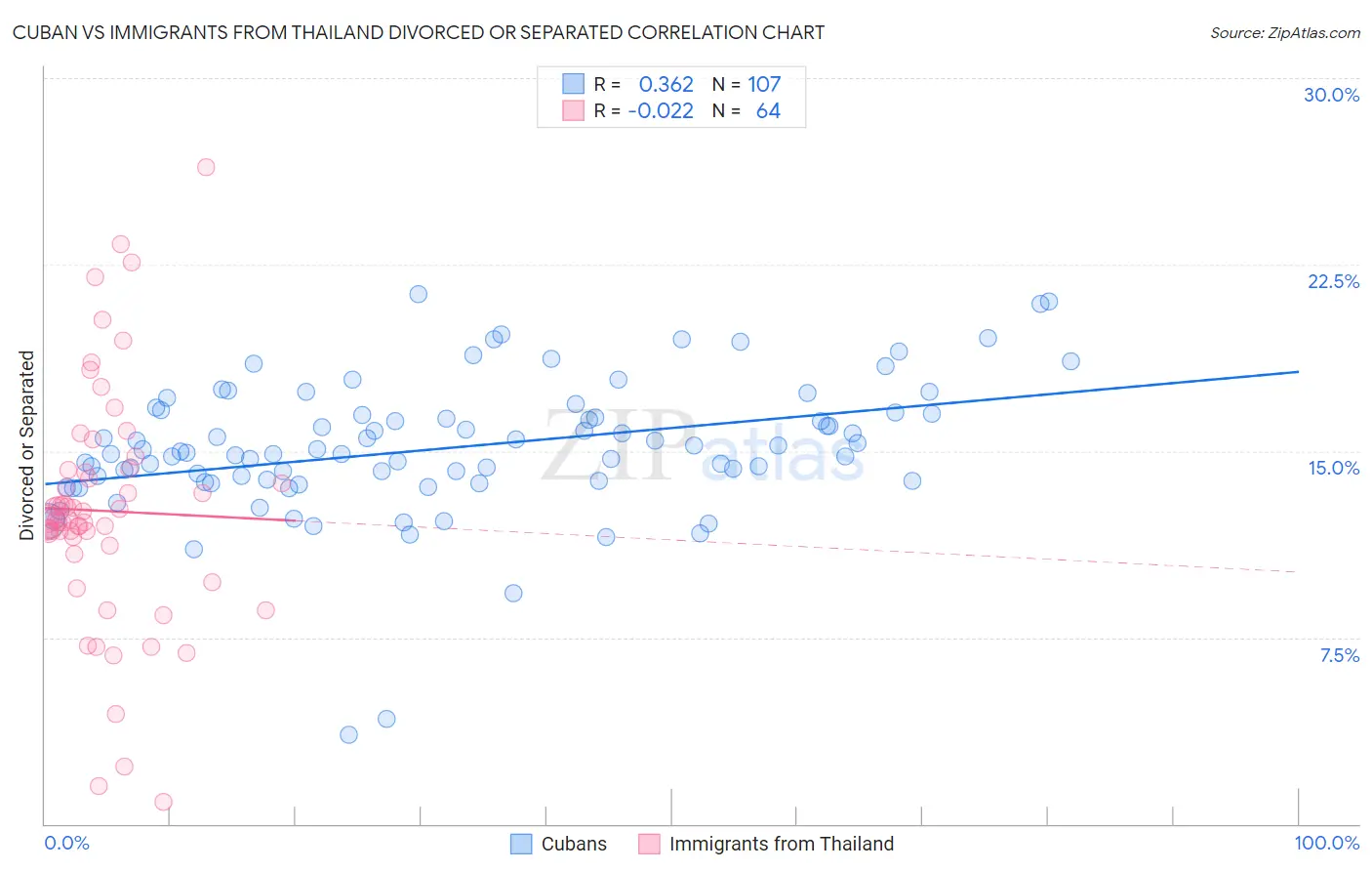 Cuban vs Immigrants from Thailand Divorced or Separated