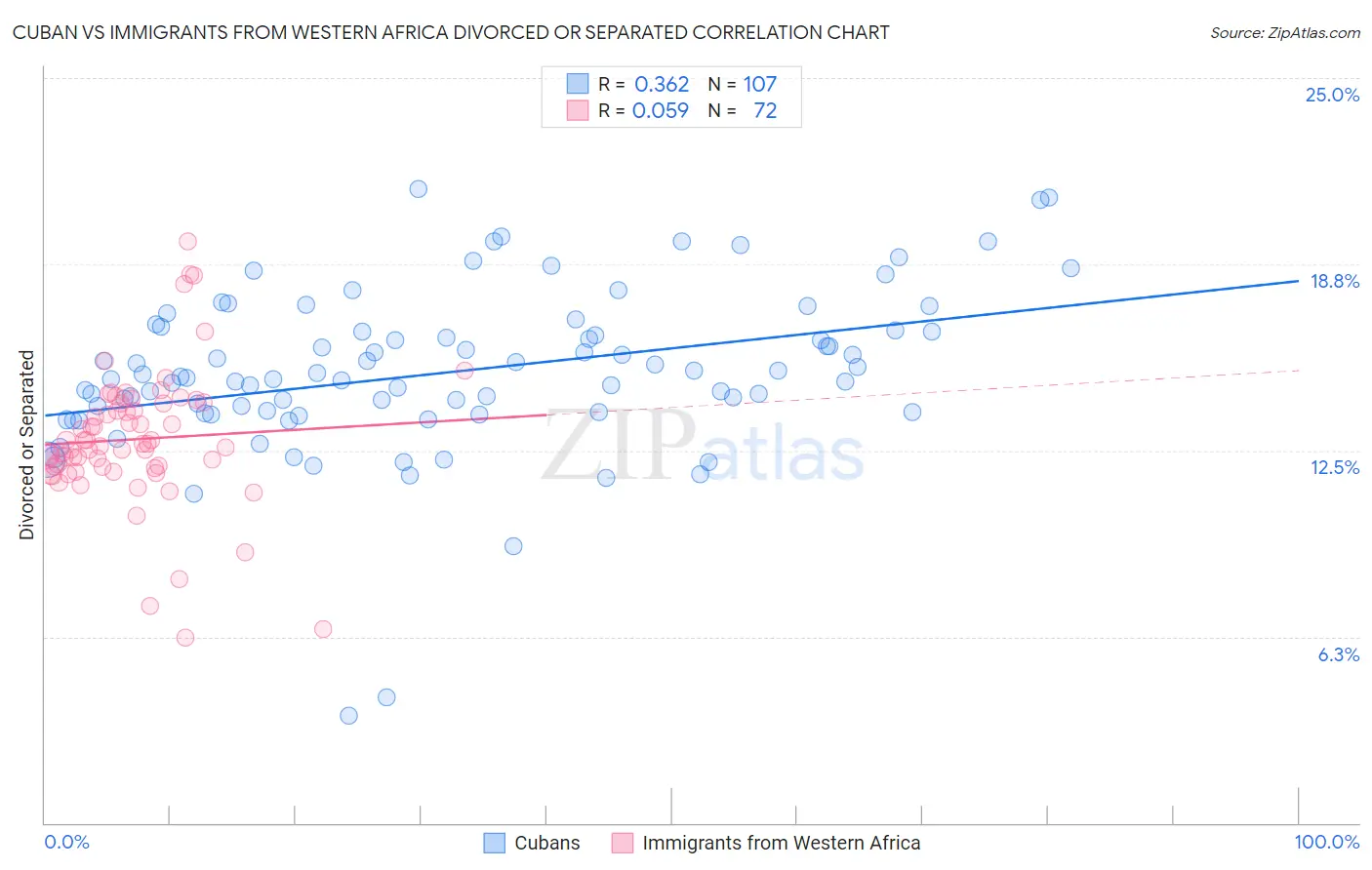 Cuban vs Immigrants from Western Africa Divorced or Separated
