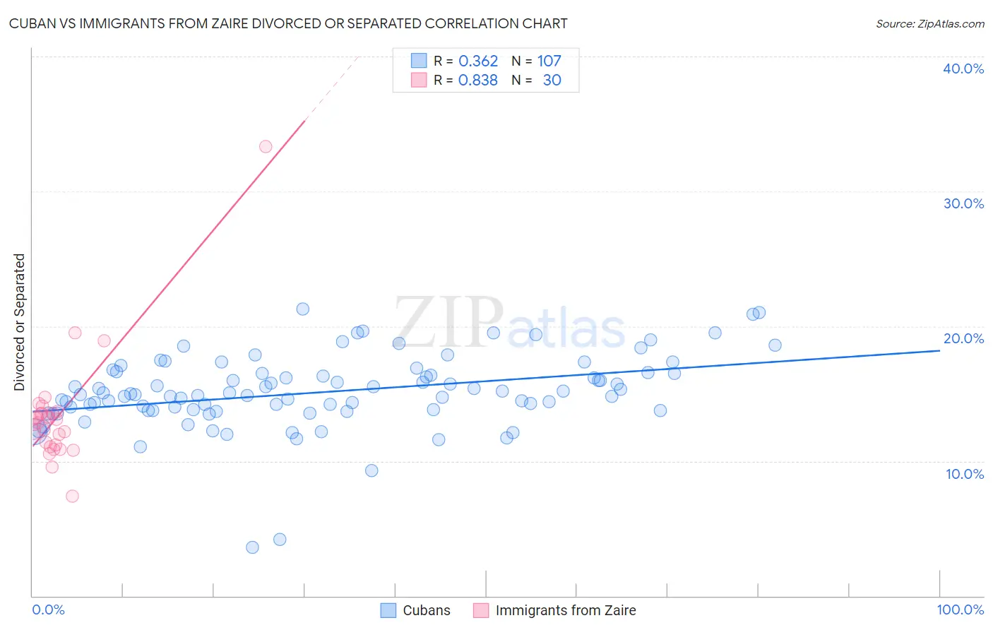 Cuban vs Immigrants from Zaire Divorced or Separated