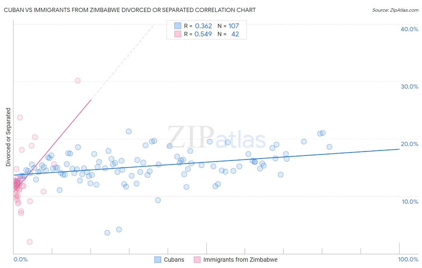 Cuban vs Immigrants from Zimbabwe Divorced or Separated