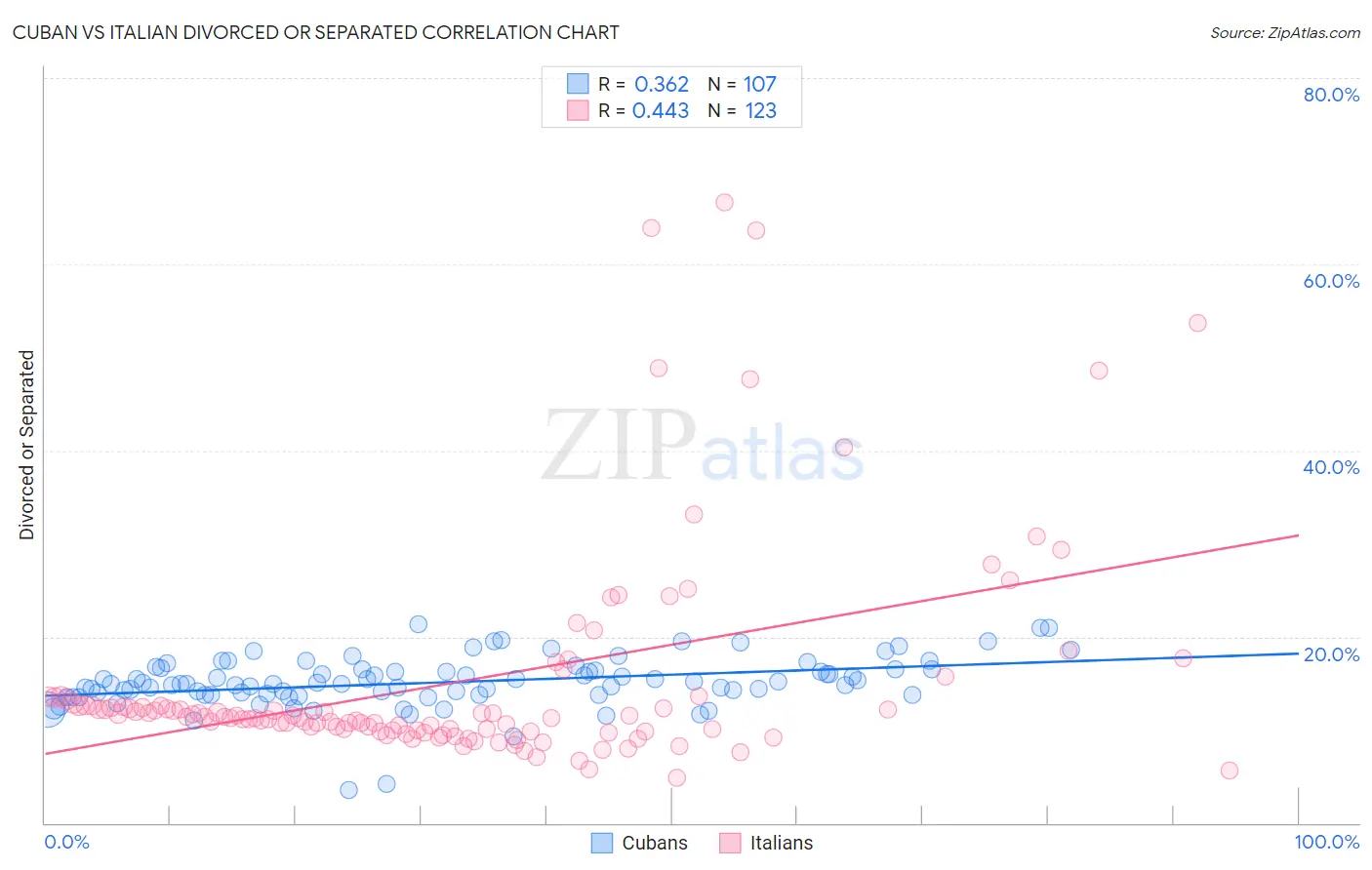 Cuban vs Italian Divorced or Separated