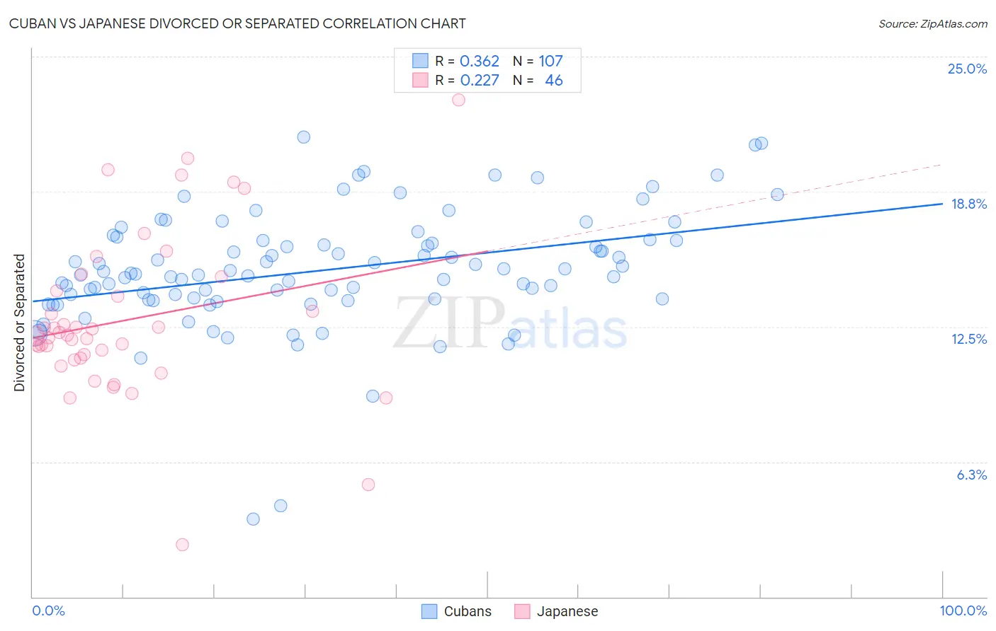 Cuban vs Japanese Divorced or Separated