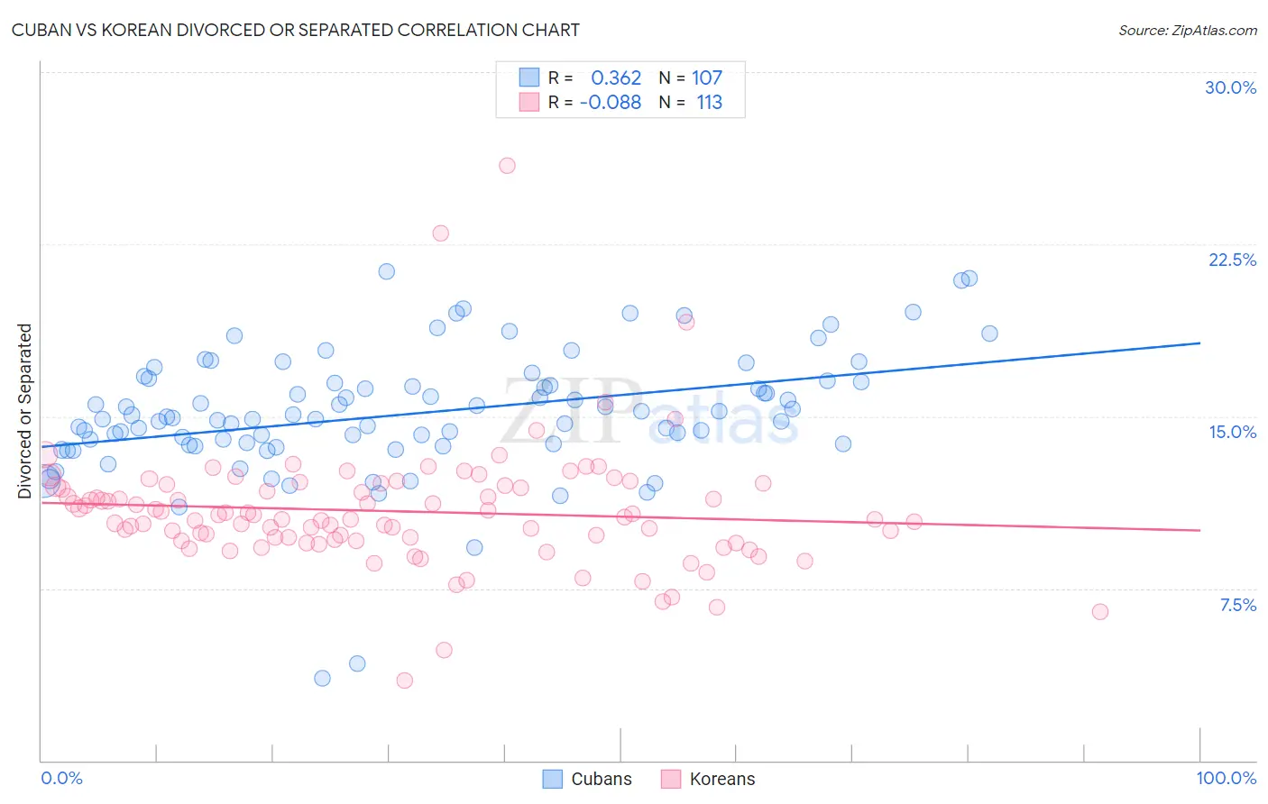 Cuban vs Korean Divorced or Separated