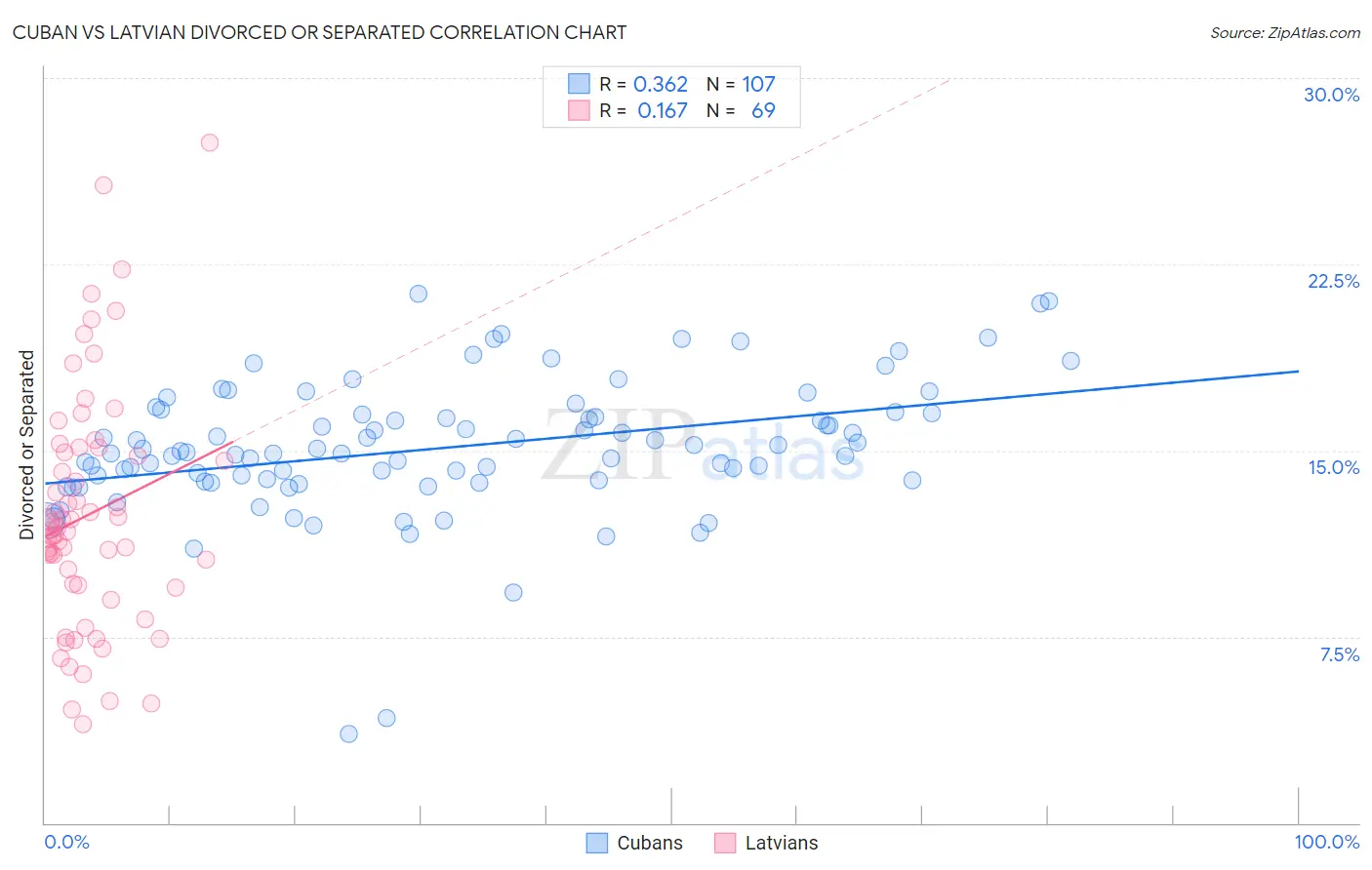 Cuban vs Latvian Divorced or Separated