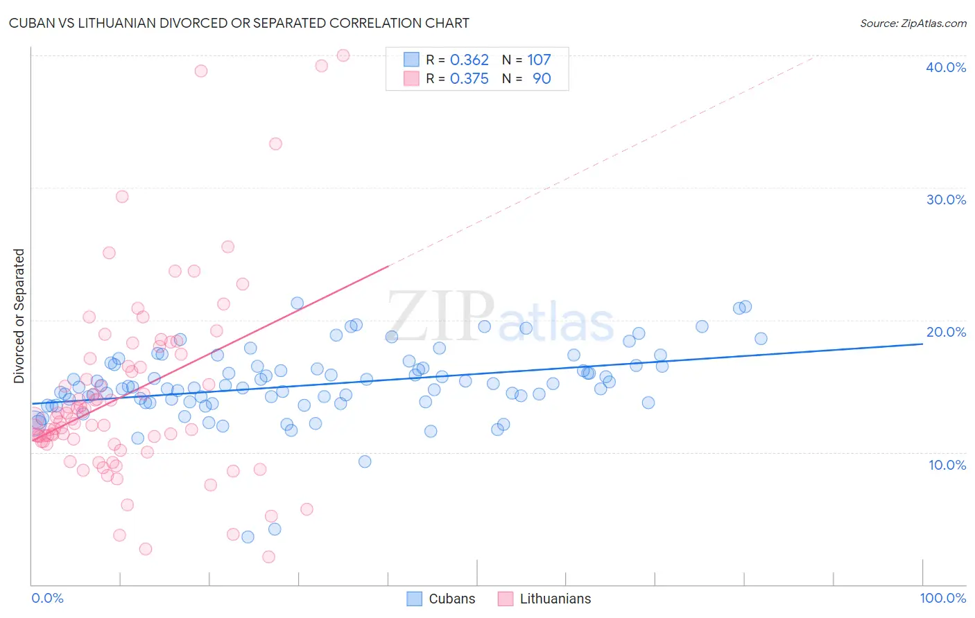 Cuban vs Lithuanian Divorced or Separated