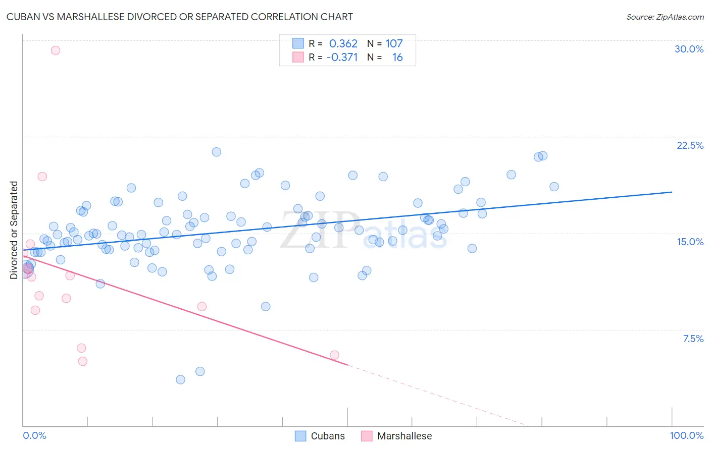 Cuban vs Marshallese Divorced or Separated